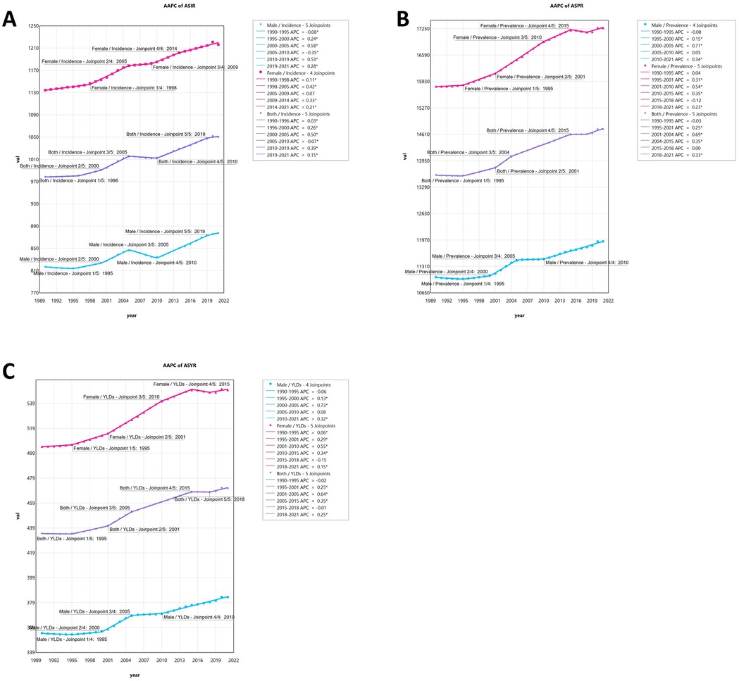 Three line charts display trends in health data from 1990 to 2021. \n\nChart A shows the AAPC of ASIR with male, female, and both incidence rates, each with joinpoints indicating trends over time. \n\nChart B illustrates the AAPC of ASPR with male, female, and both prevalence rates, also marked by joinpoints.\n\nChart C presents the AAPC of ASYR with YLDs for males, females, and both, with joinpoints highlighting changes. Each chart includes a legend denoting the data's annual percentage change.