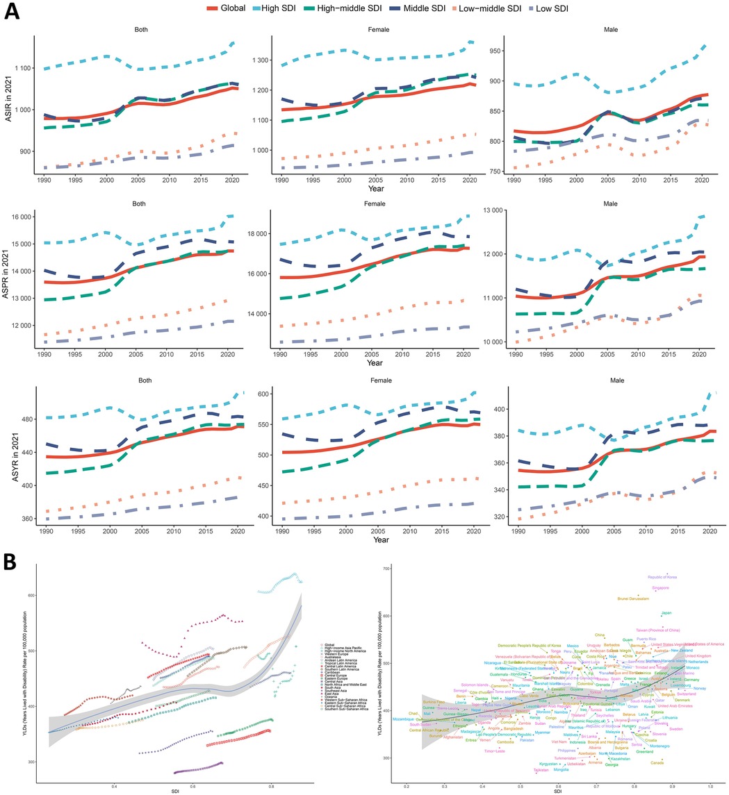Panel A features nine line graphs illustrating age-standardized rates (ASR) for both genders, females, and males across various Socio-demographic Index (SDI) levels from 1990 to 2021. The graphs show trends for global, high, high-middle, middle, low-middle, and low SDI categories. Panel B includes two scatter plots, depicting the relationship between SDI and DALY rates, with country names labeled. The left plot shows a clear upward trend, while the right plot displays scattered points with country names.