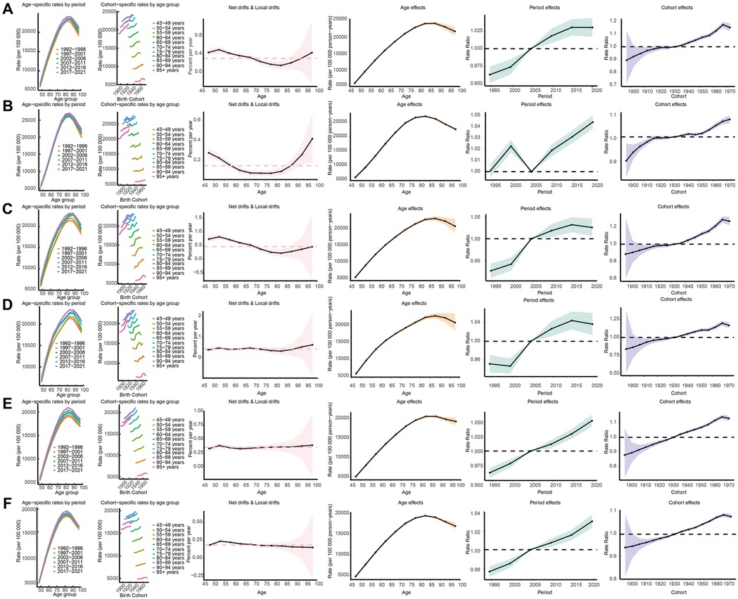 Six-panel chart (A-F) displaying various age-specific rates and trends across different periods and cohorts. Each panel consists of graphs showing age-specific rates by period, cohort-specific rates by age group, net drifts and local drifts, age effects, period effects, and cohort effects. Color-coded lines represent different age groups and time periods, with shaded areas indicating confidence intervals. Time spans range from 1900 to 2020, covering rates per 100,000 individuals. Overall trends show variations in rates and effects by age, period, and birth cohort.
