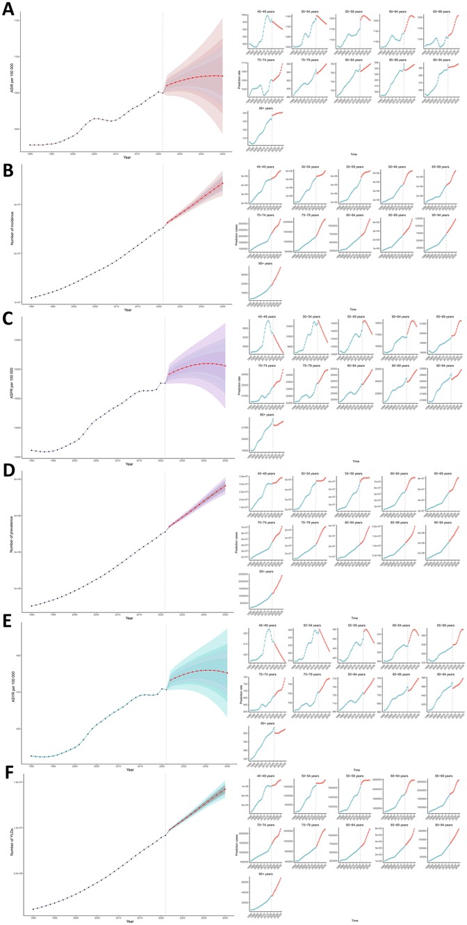 Six panels labeled A to F show line graphs with shaded confidence intervals. Each panel consists of a large main graph and smaller age-specific subgraphs. Main graphs depict trends over time, with projections beyond 2020, differing by color for each panel. Subgraphs show data for different age groups, revealing historical patterns and future projections.