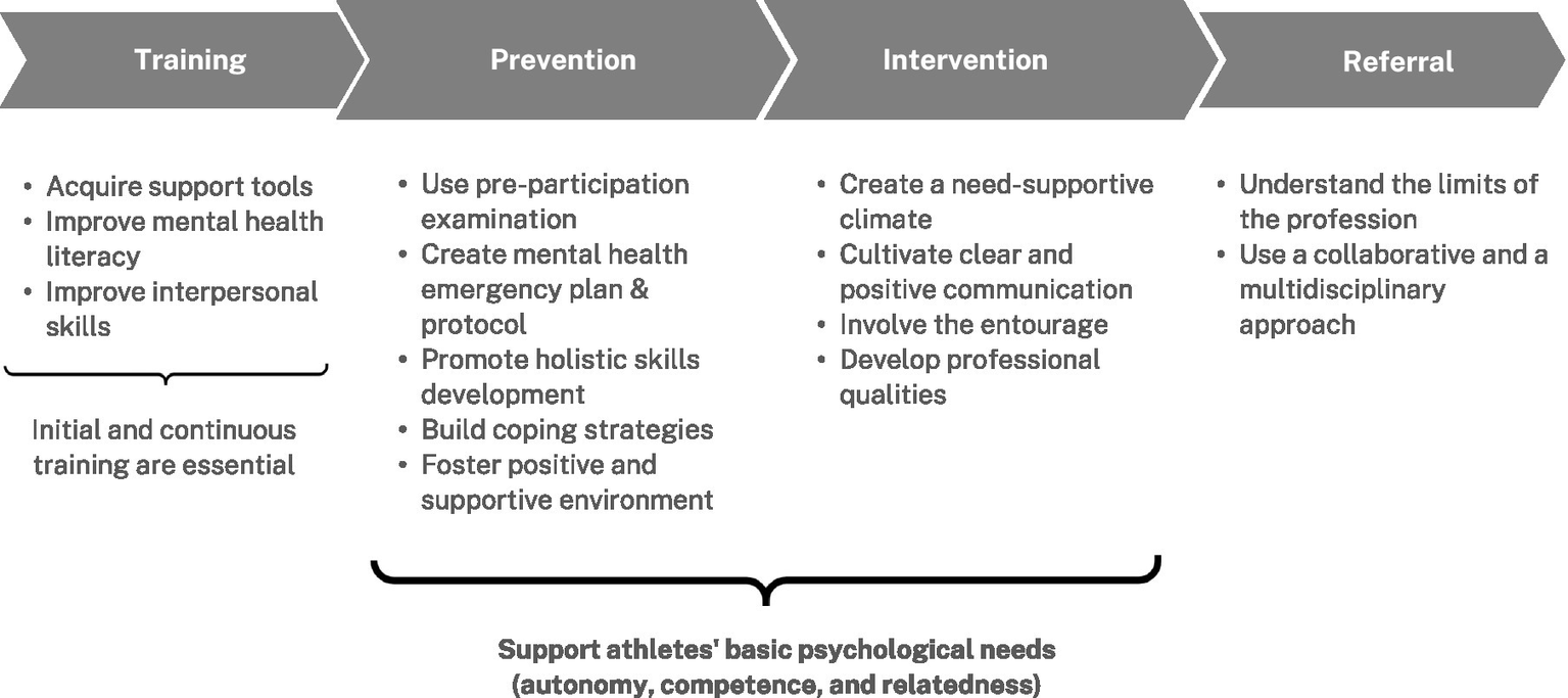 Flowchart illustrating a four-step approach to supporting athletes’ basic psychological needs: 1. Training: Acquire support tools, improve mental health literacy and interpersonal skills. Emphasizes continuous training. 2. Prevention: Involves evaluation, plans, skill development, coping strategies, and fostering a need supportive environment. 3. Intervention: Create a need supportive climate, encourage communication, involve entourage, develop professional qualities. The goal is to support autonomy, competence, and relatedness. Both of those theme also suggest that the goal is to support autonomy, competence, and relatedness. 4. Referral: Understand professional limits and use a collaborative approach.