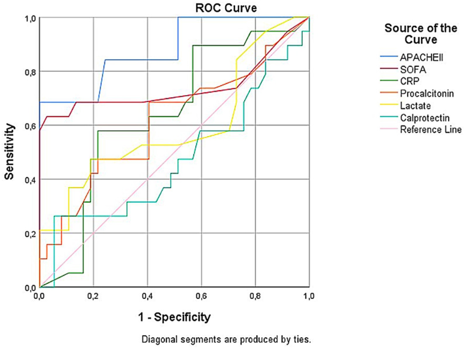ROC curve graph showing sensitivity versus 1-specificity for six parameters: APACHE II (blue), SOFA (red), CRP (yellow), Procalcitonin (green), Lactate (orange), and Calprotectin (teal), with a pink reference line.
