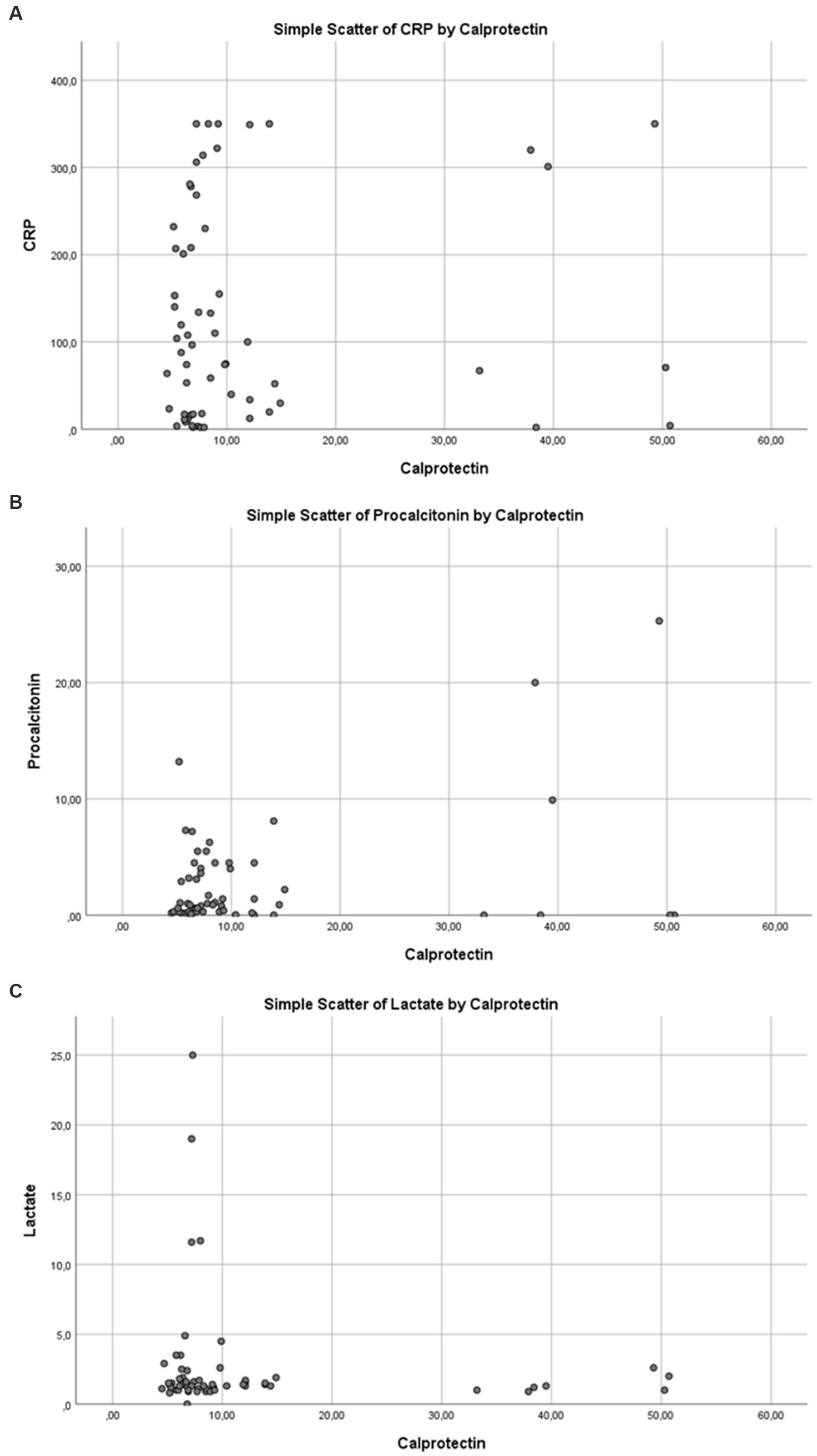 Three scatter plots exploring relationships with calprotectin. Panel A shows CRP against calprotectin, with data clustered at lower calprotectin levels and some outliers. Panel B displays procalcitonin against calprotectin, similarly clustered with outliers. Panel C illustrates lactate against calprotectin, also showing clustering with a few outliers.