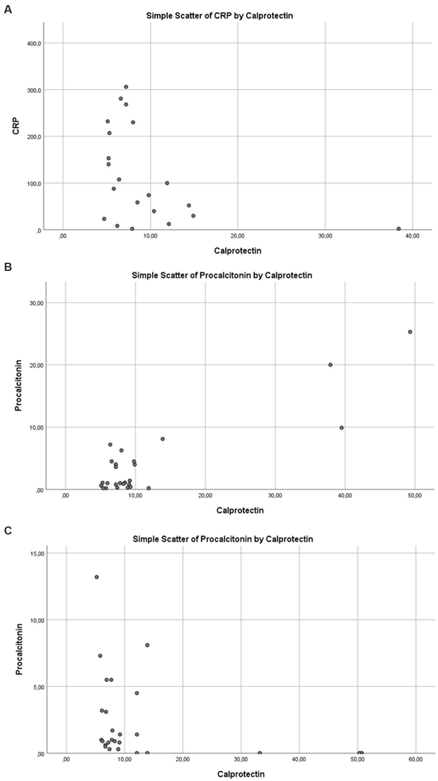 Three scatter plots (A, B, C) showing the relationship between calprotectin and two variables: CRP and procalcitonin. Plot A displays CRP versus calprotectin with higher CRP values at lower calprotectin levels. Plot B shows procalcitonin versus calprotectin with data points clustered at low values. Plot C also features procalcitonin versus calprotectin with a similar clustering pattern at lower values.