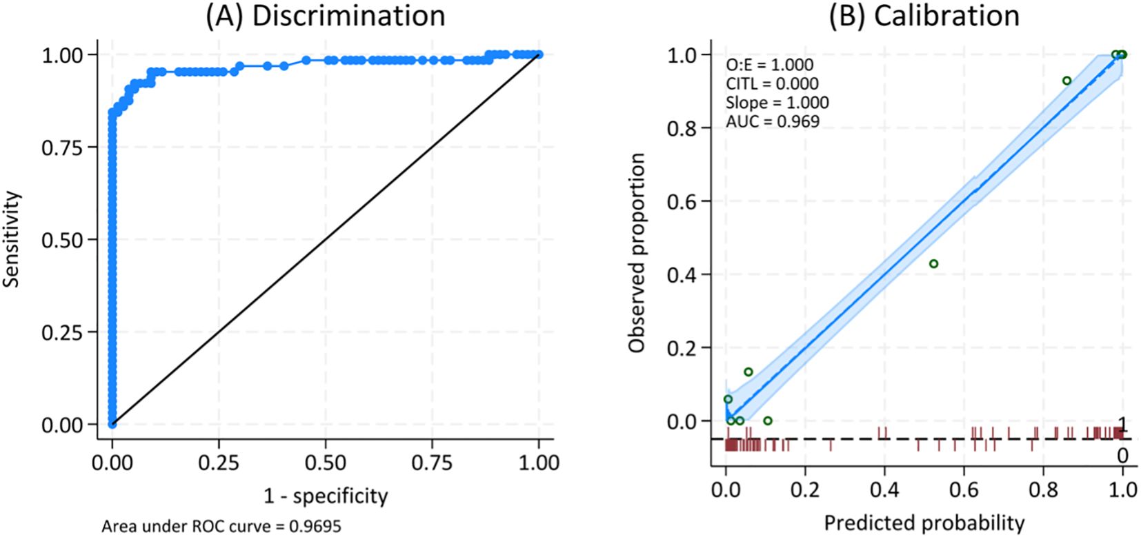 Two statistical plots. Left: Receiver Operating Characteristic (ROC) curve demonstrating high discrimination with an area under the curve (AUC) of 0.9695. Right: Calibration plot comparing observed proportions with predicted probabilities, indicating well-calibrated predictions. Key metrics: O:E = 1.000, CITL = 0.000, Slope = 1.000, AUC = 0.969.