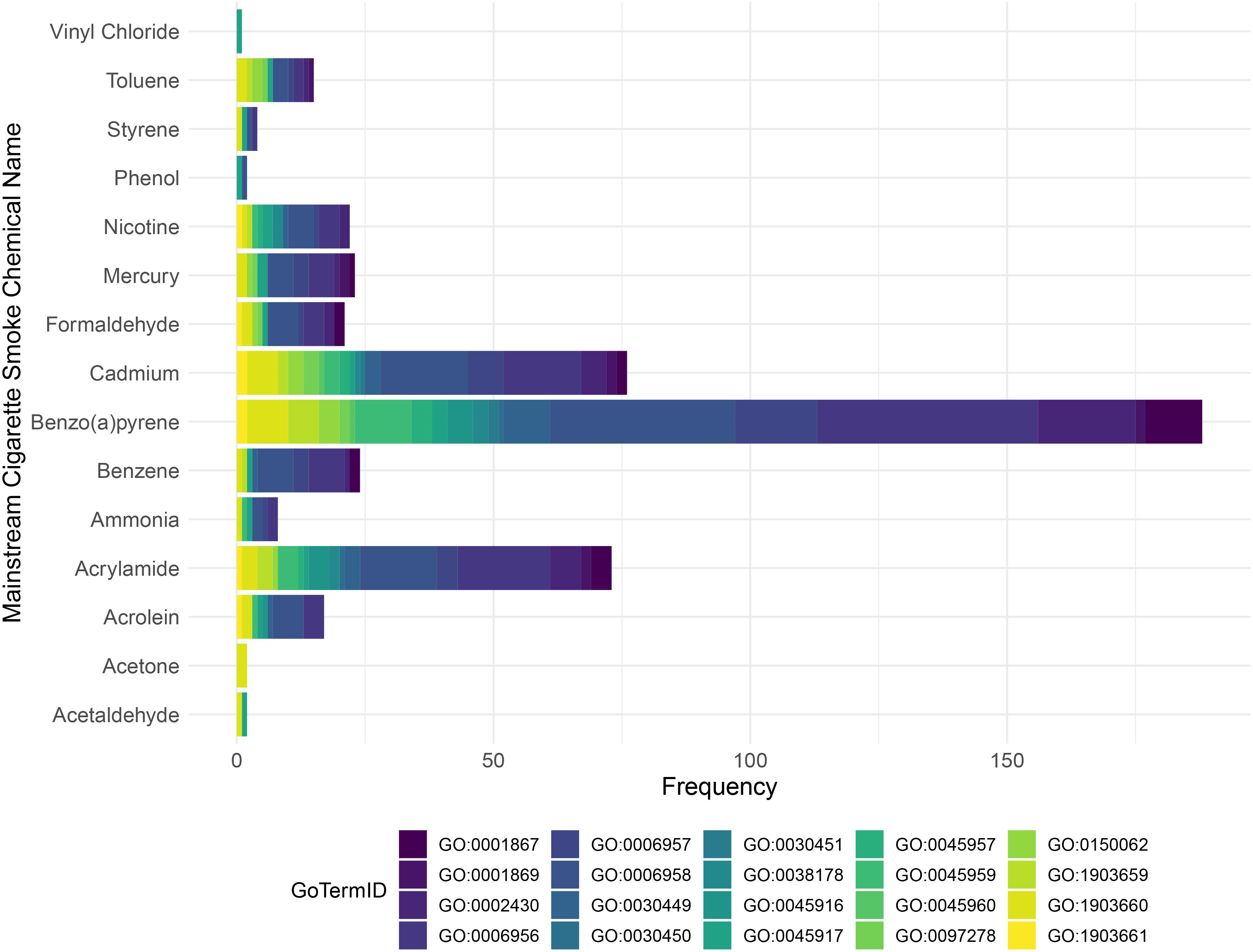 Horizontal bar chart showing the frequency of various chemicals found in mainstream cigarette smoke. Chemicals listed include vinyl chloride, toluene, styrene, phenol, nicotine, mercury, formaldehyde, cadmium, benzo(a)pyrene, benzene, ammonia, acrylamide, acrolein, acetone, and acetaldehyde. Benzo(a)pyrene has the highest frequency. Colored bars represent different Gene Ontology (GO) terms from the legend at the bottom.
