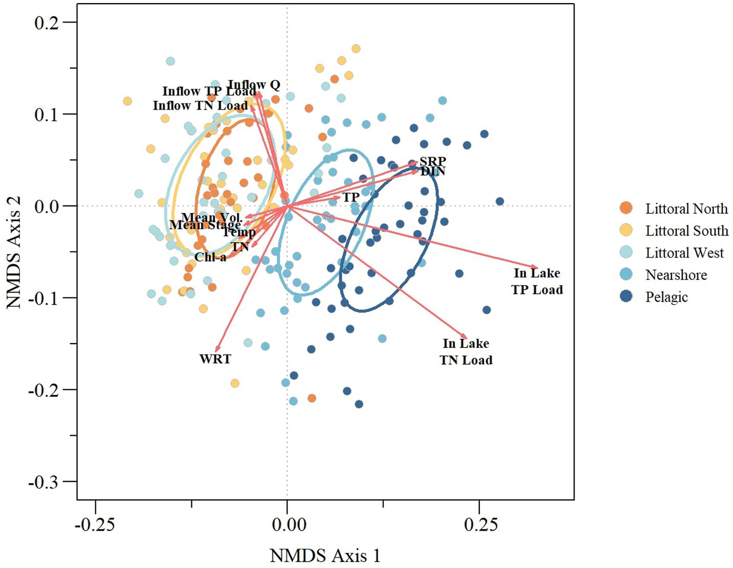 Non-metric multidimensional scaling (NMDS) plot showing point distributions on NMDS axes 1 and 2. Points are color-coded to represent different water zones: Littoral North (orange), Littoral South (yellow), Littoral West (light blue), Nearshore (blue), and Pelagic (dark blue). Red vectors indicate environmental variables like inflow TP load, inflow TN load, and others. The ellipses highlight clusters within zones.