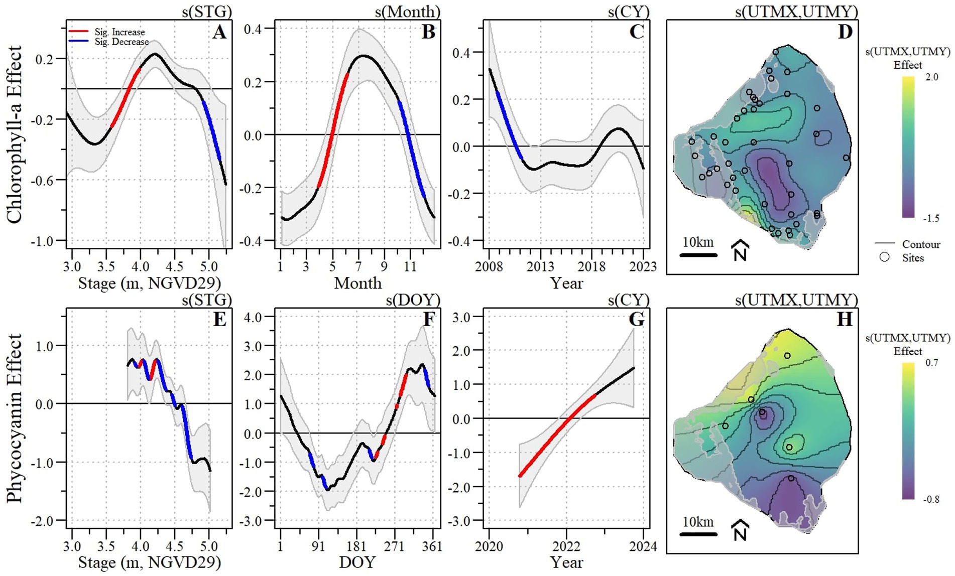 Graphs A and E show chlorophyll-a and phycocyanin effects by stage, respectively, with significant increases in red and decreases in blue. Graphs B and F illustrate effects by month and day of year. Graphs C and G indicate effects by year. Maps D and H display spatial effects with contour lines and sites marked by circles, using color gradients to represent effect intensity. Maps include scale bars and arrows indicating north.