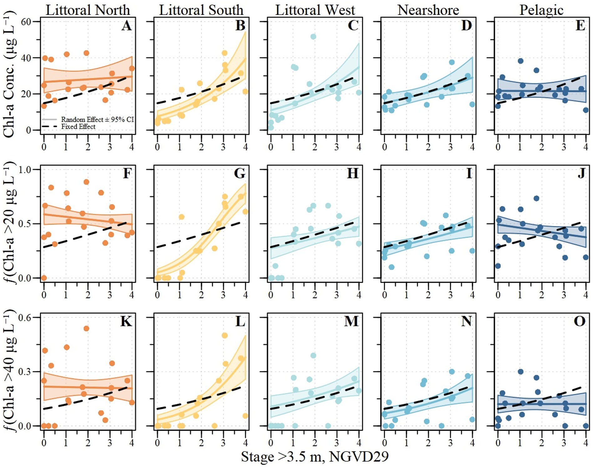 A grid of fifteen scatter plots shows chlorophyll-a concentration data across different aquatic habitats: Littoral North, Littoral South, Littoral West, Nearshore, and Pelagic. Each row represents different thresholds or conditions for chlorophyll concentration. The x-axis for all plots is labeled “Stage >3.5 m, NGVD29.” Black dashed lines indicate fixed effects, and shaded areas represent random effects with a 95% confidence interval. Dots of various colors correspond to each habitat and show measured data points.