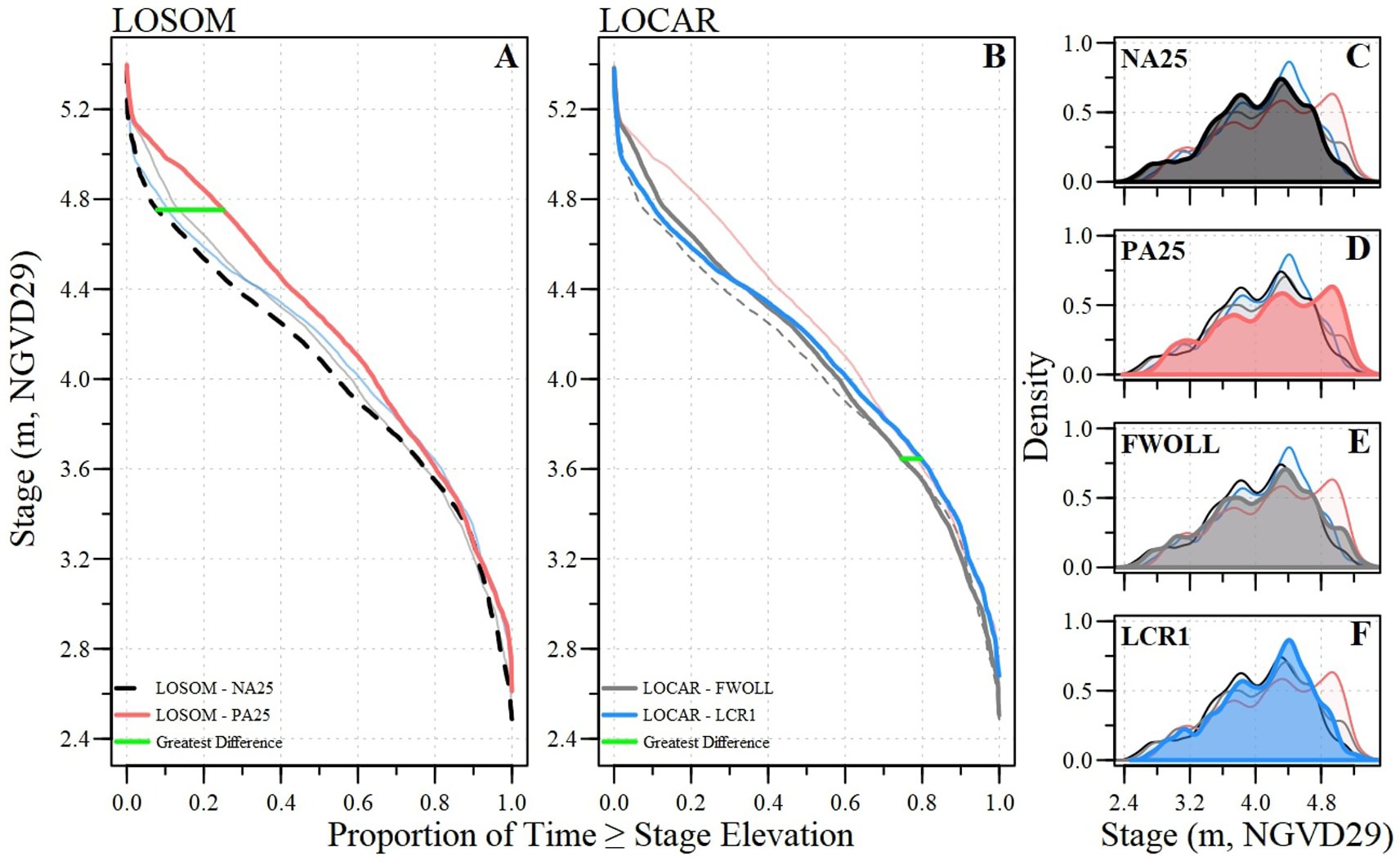 Panel A shows LOSOM stage elevation curves comparing LOSOM-NA25 and LOSOM-PA25, highlighting greatest differences in green. Panel B depicts LOCAR stage elevation curves for LOCAR-FWOLL and LOCAR-LCR1. Panels C, D, E, and F display density plots of stage distributions for NA25, PA25, FWOLL, and LCR1 respectively, using colored shaded regions for differentiation.