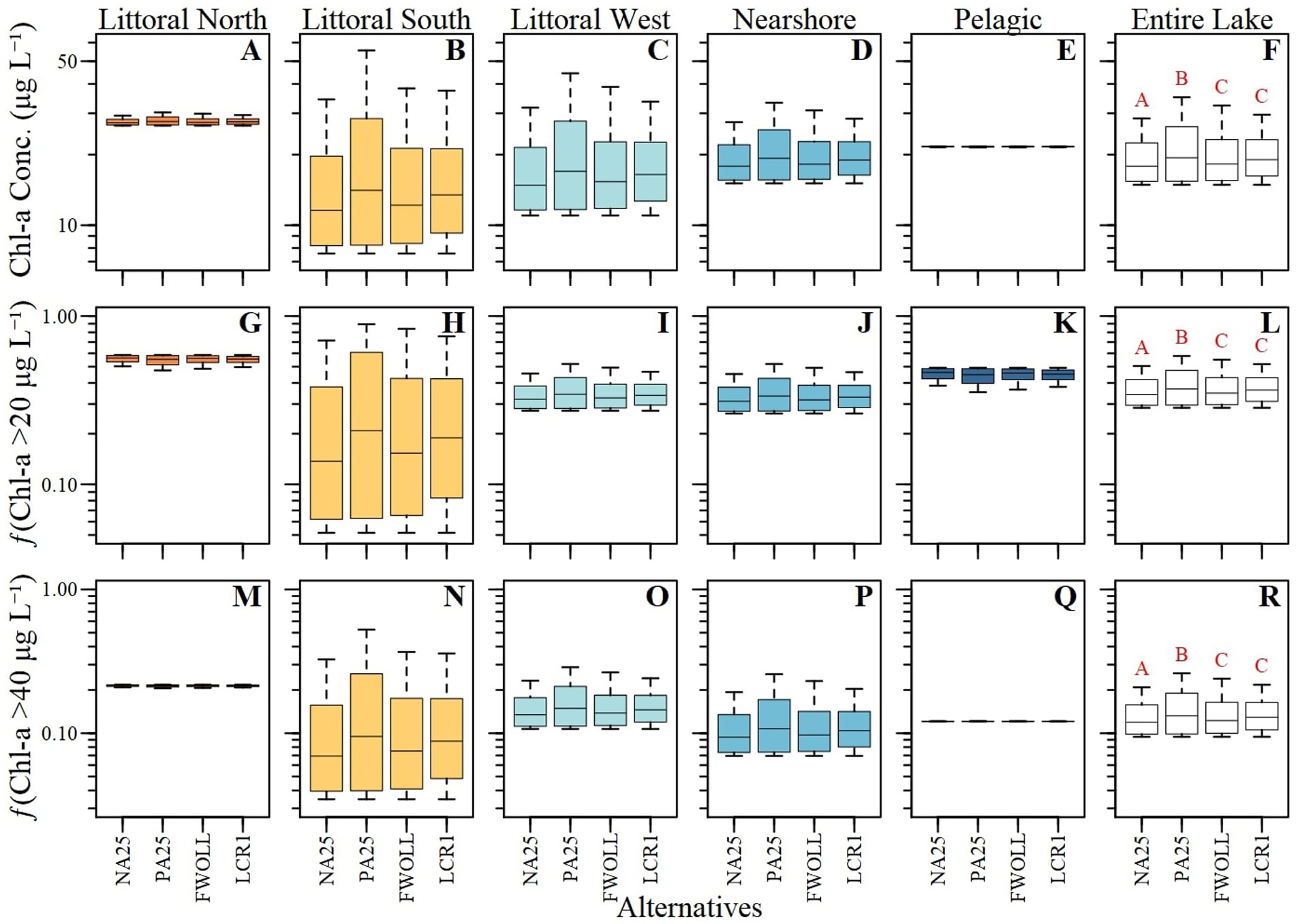 Box plots displaying chlorophyll-a concentration and frequency above 20 and 40 micrograms per liter across six lake regions: Littoral North, Littoral South, Littoral West, Nearshore, Pelagic, and Entire Lake. Notable variations occur in Littoral South and West, with consistently lower values in Pelagic. Each subplot uses alternatives NA25, PA25, FWOLL and LCR1 for comparison.