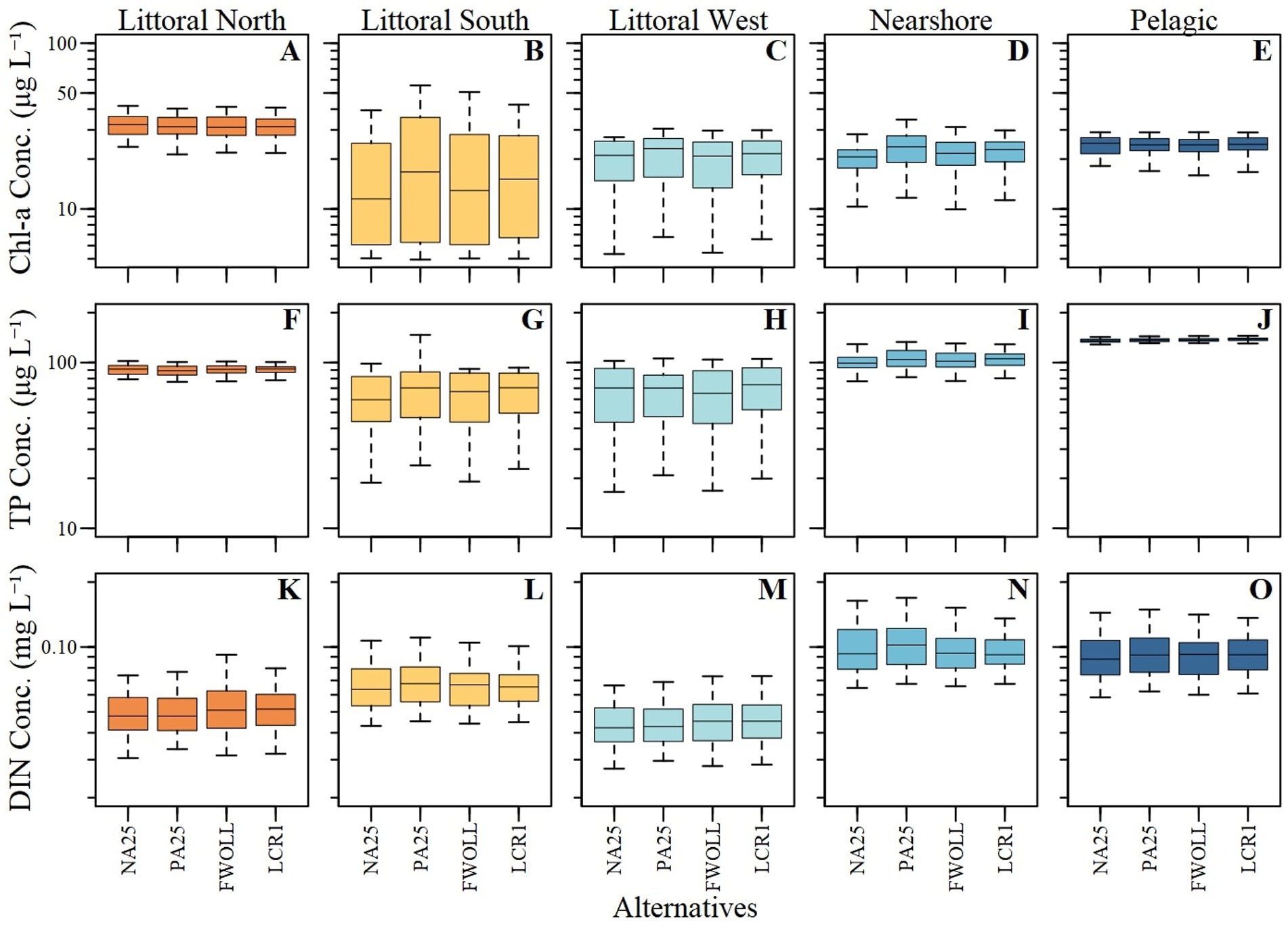 Box plots comparing concentrations of chlorophyll-a, total phosphorus, and dissolved inorganic nitrogen across five aquatic zones: Littoral North, Littoral South, Littoral West, Nearshore, and Pelagic. Each row represents a different nutrient concentration: Chl-a, TP, and DIN, measured in micrograms or milligrams per liter. The plots show data variability and medians with different color schemes for each zone.