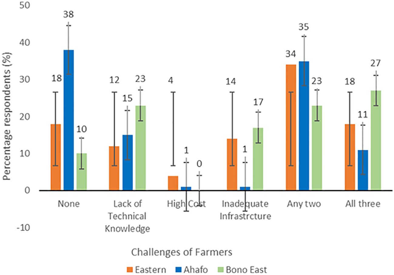 Bar chart showing the challenges faced by farmers in Eastern, Ahafo, and Bono East regions. Categories include None, Lack of Technical Knowledge, High Cost, Inadequate Infrastructure, Any two, and All three. Percentages vary, with Eastern showing a high percentage in the 'Any two' category and Bono East leading in 'None'. Error bars indicate variability.