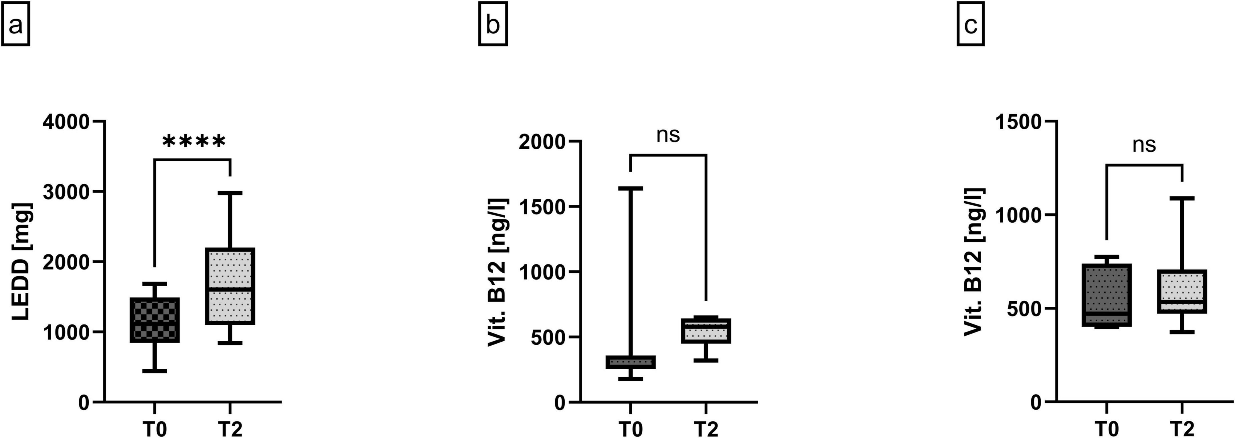 Three box plots labeled a, b, and c compare data at time points T0 and T2. Plot a shows a significant increase in LEDD levels from T0 to T2, marked by asterisks. Plots b and c display vitamin B12 levels, with no significant change noted, indicated by “ns.”