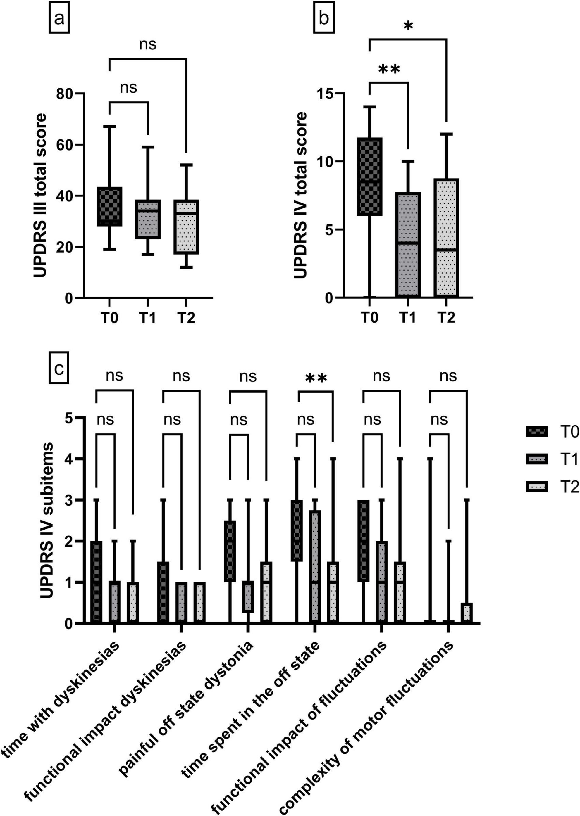 Box plots depicting UPDRS scores across three time points: T0, T1, and T2. Panel (a) shows UPDRS III total scores with non-significant differences (ns) between groups. Panel (b) displays UPDRS IV total scores with significant differences, marked by * and **. Panel (c) presents UPDRS IV subitems, indicating significant changes in “painful off state dystonia” (**) and non-significant (ns) variations in other subitems.