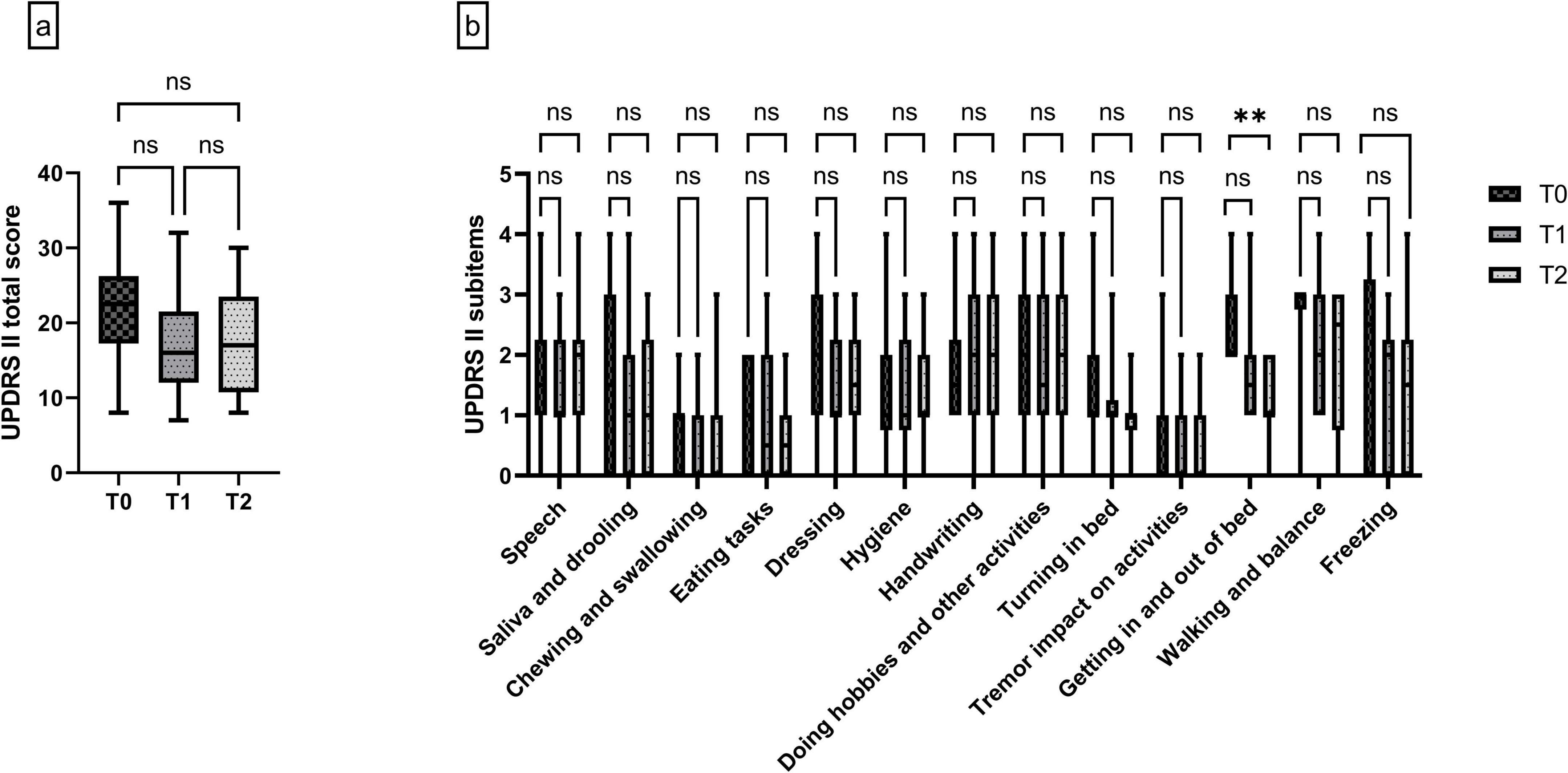 Box plots of UPDRS scores. Panel a shows the UPDRS II total score for T0, T1, and T2, with no significant difference (ns). Panel b displays UPDRS II subitems, with most items showing no significant difference (ns), except “Getting in and out of bed,” which shows a significant difference (**).