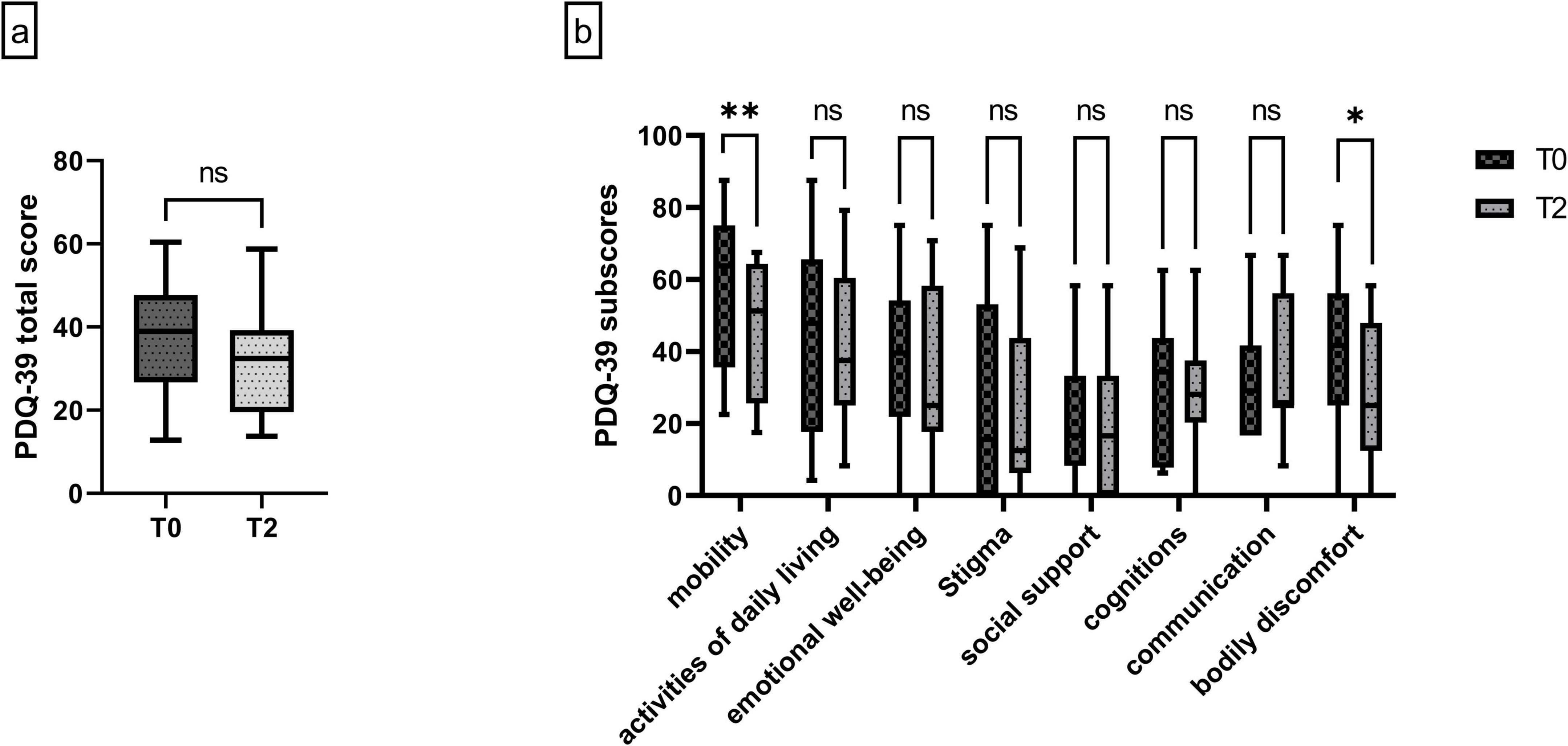 Box plots comparing PDQ-39 scores at T0 and T2. Chart (a) shows total PDQ-39 scores with no significant difference (ns) between T0 and T2. Chart (b) displays PDQ-39 sub-scores for mobility, activities of daily living, emotional well-being, stigma, social support, cognition, communication, and bodily discomfort. Significant differences are observed in mobility (**) and bodily discomfort (*), while others show no significant change (ns).