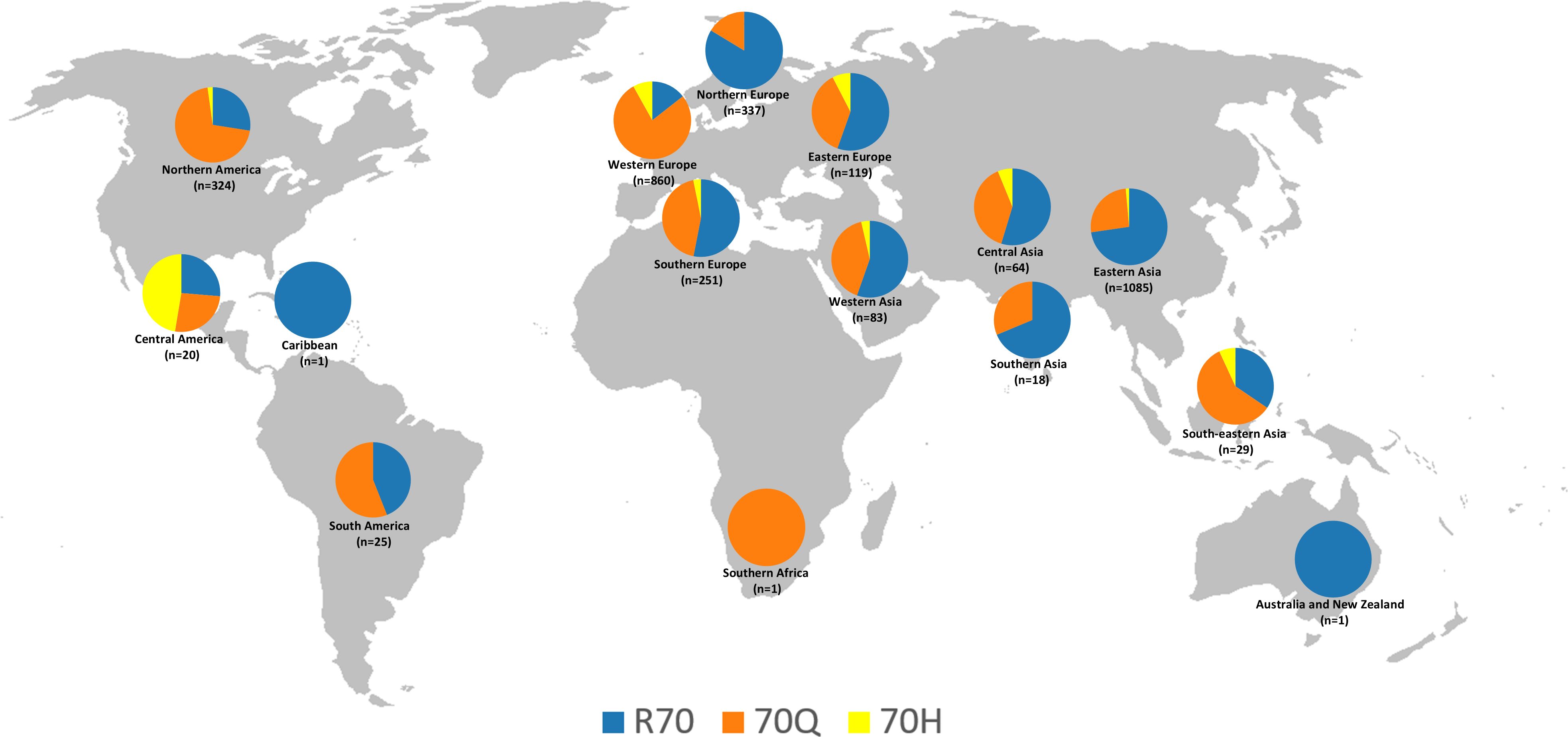 Global map depicting pie charts for different regions indicating proportions of three categories: R70 (blue), 70Q (orange), and 70H (yellow). Each pie chart is labeled with region names and sample sizes, for example, Northern America (324) and Eastern Asia (1085). Colors illustrate the distribution across categories.