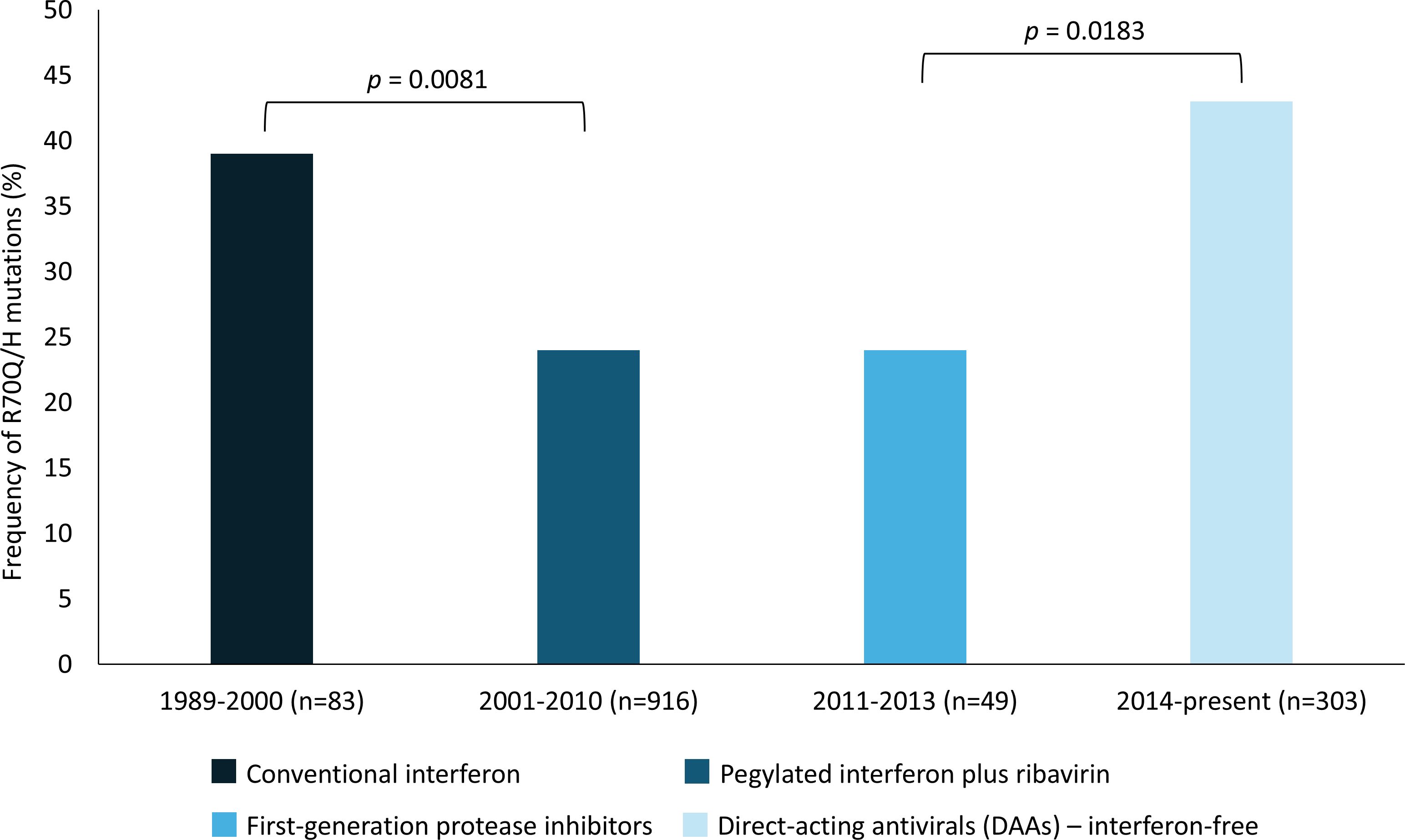 Bar chart showing the frequency of R70Q/H mutations over different time periods with various antiviral treatments. From 1989-2000, the frequency is about 40% with conventional interferon. From 2001-2010, it is slightly above 25% with pegylated interferon plus ribavirin. From 2011-2013, it is around 30% with first-generation protease inhibitors. From 2014-present, it rises to about 40% with direct-acting antivirals, interferon-free. Statistical significance is indicated by p-values: 0.0081 and 0.0183.
