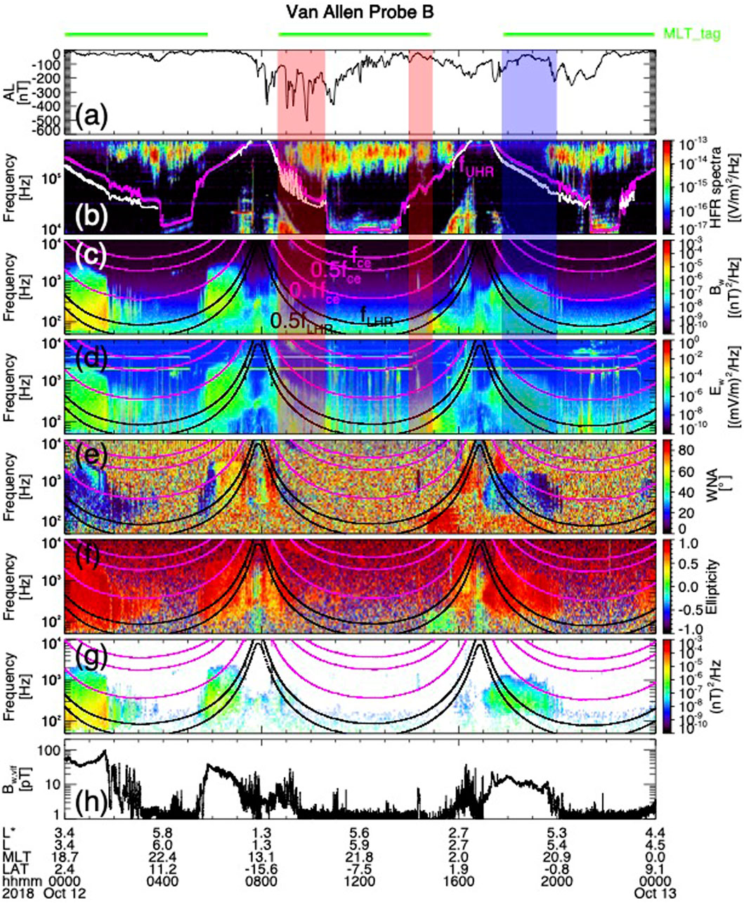 Graph from Van Allen Probe B data, divided into different panels (a to h). Panels display various frequency-dependent data in hertz, including AL index, wave power, and ellipticity. The time axis spans October 12 to October 13, 2018. Color gradients represent intensity, with additional marked frequencies and thresholds. Bottom contains annotations with coordinates like L*, MLT, and LAT.
