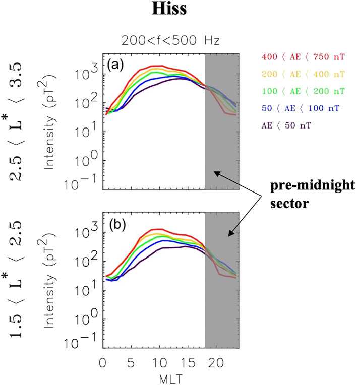 Two graphs labeled (a) and (b) depict intensity of hiss waves (in pT²) as a function of magnetic local time (MLT), ranging from 0 to 24, with pre-midnight sectors highlighted in gray. Intensity lines are color-coded by AE index ranges: red (400–750 nT), orange (200–400 nT), green (100–200 nT), blue (50–100 nT), and purple (<50 nT). Graph (a) covers L* ranges from 2.5 to 3.5, and graph (b) from 1.5 to 2.5. Frequencies range from 200 to 500 Hz.