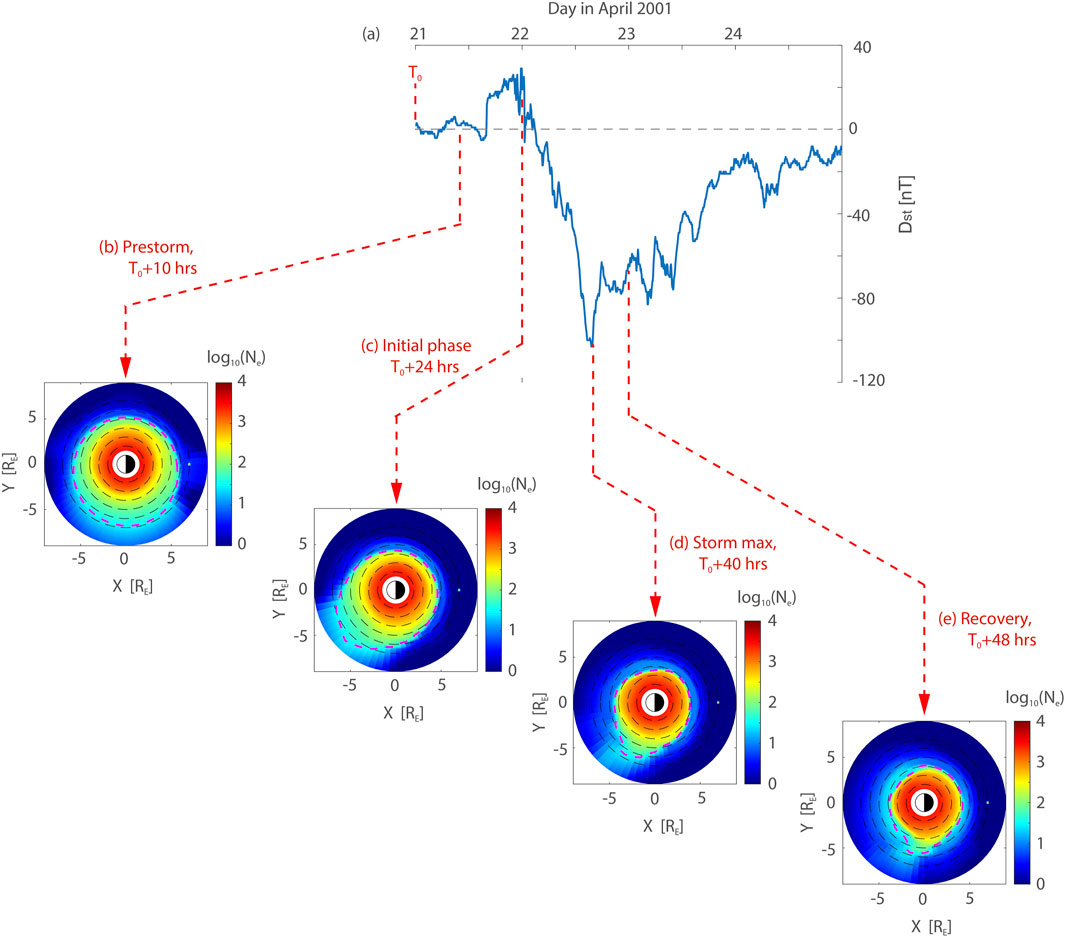 Line graph showing the Dst index in nanoteslas during April 2001 with significant drops indicating a geomagnetic storm. Diagrams below show the electron density log scale at different storm phases: prestorm (T0+10), initial (T0+24), maximum (T0+40), and recovery (T0+48) hours. Each diagram uses a color gradient from blue (low) to red (high) for density visualization.
