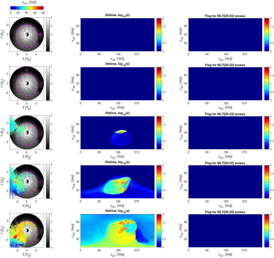 Distribution of plasma density shown in the left column, with propagation of chorus rays shown in color. Their corresponding lifetimes and access to the plasmasphere are shown in the middle and right columns, for different launch locations in magnetic local time shown as rows.