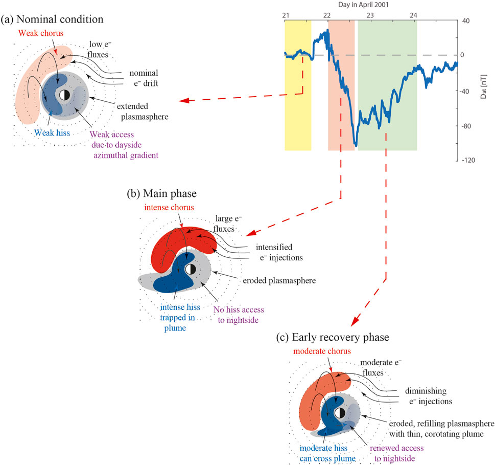 Diagram illustrating plasmasphere conditions during different geomagnetic phases in April 2001. (a) Nominal condition with weak hiss and chorus, low electron fluxes, extended plasmasphere; (b) Main phase shows intense chorus, large electron fluxes, and eroded plasmasphere; (c) Early recovery phase features moderate hiss and chorus, diminishing electron injections, eroded plasmasphere. A line graph in the background displays geomagnetic disturbances over time, with shaded regions corresponding to phases (a), (b), and (c).