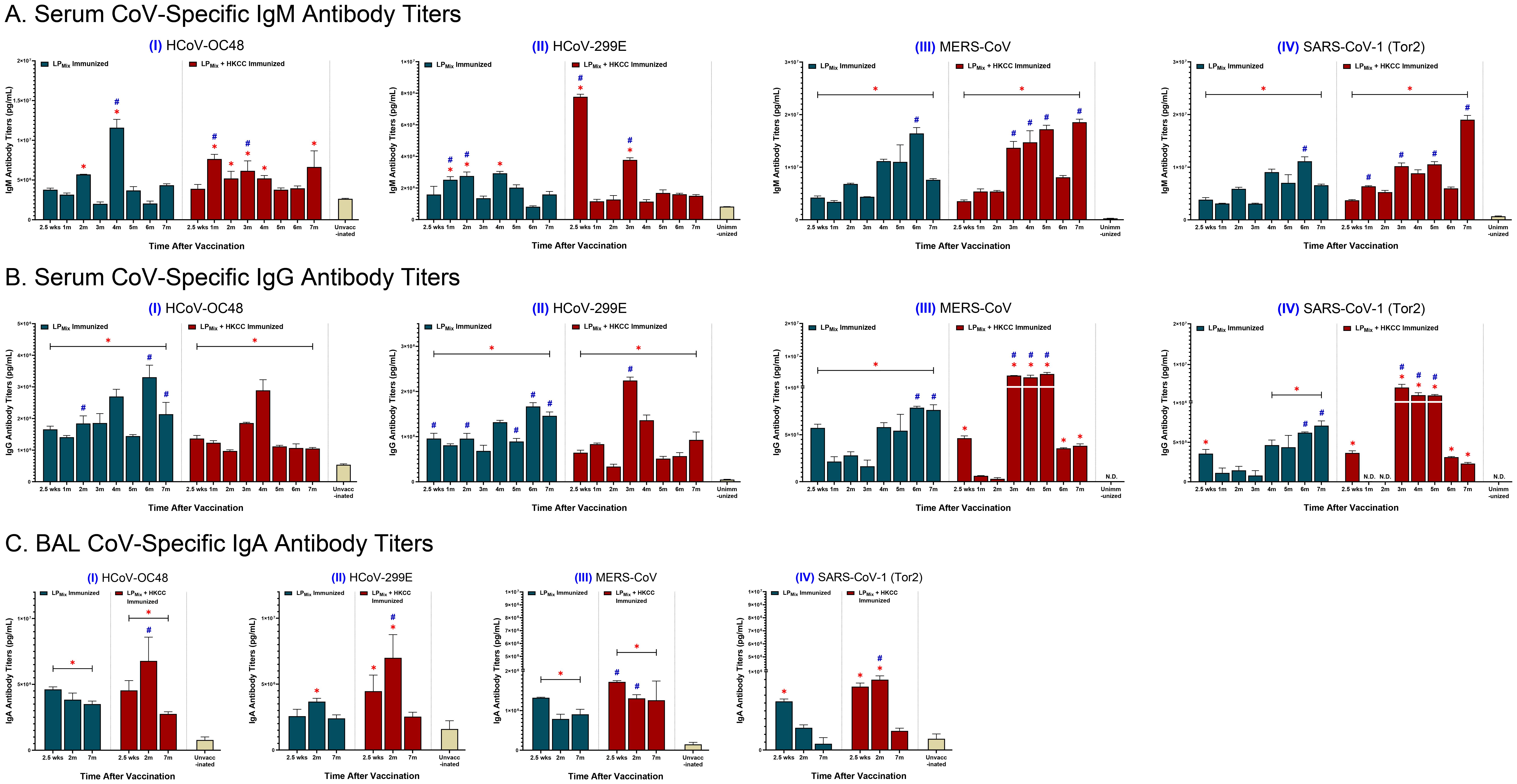 A series of bar graphs depicting antibody titers over time for different immunization groups against four coronaviruses: HCoV-OC48, HCoV-299E, MERS-CoV, and SARS-CoV-1 (Tor2). Panels A, B, and C show IgM, IgG, and IgA titers, respectively. The graphs compare LP\(_{DN}\) immunized and LP\(_{DN}\) + HKCC immunized groups, showing changes at multiple time points after vaccination up to seven months. Unvaccinated control levels are also included for comparison. Significant differences are marked with asterisks and hashtags.