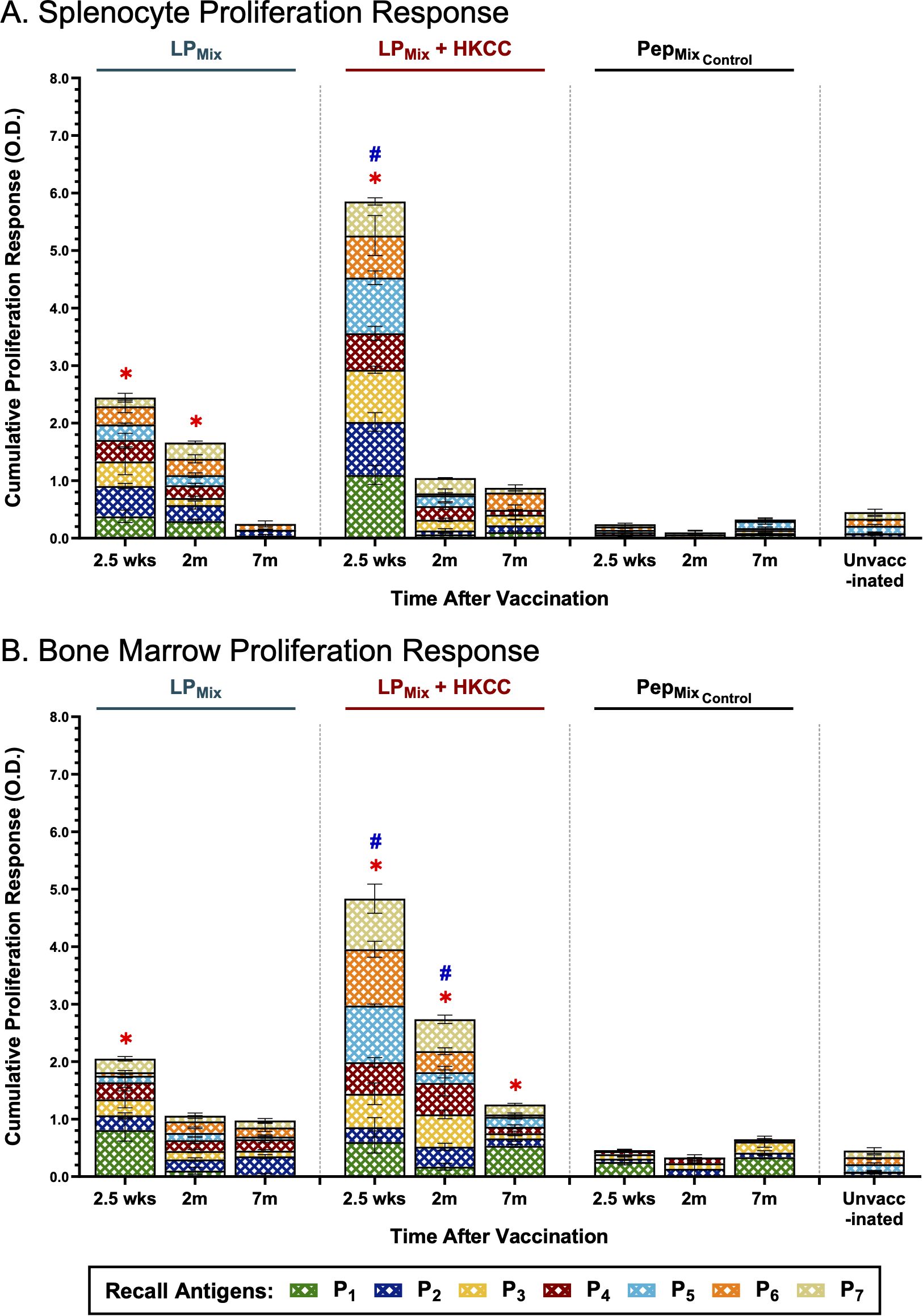 Splenocyte and bone marrow proliferation response graphs following different vaccinations and controls over time. Graph A shows splenocyte responses; Graph B shows bone marrow responses. Both graphs feature bars for LPMix, LPMix + HKCC, PepMix Control, and unvaccinated, measured at 2.5 weeks, 2 months, and 7 months. Significant responses marked with asterisks and hashtags. Recall antigens key is included at the bottom.