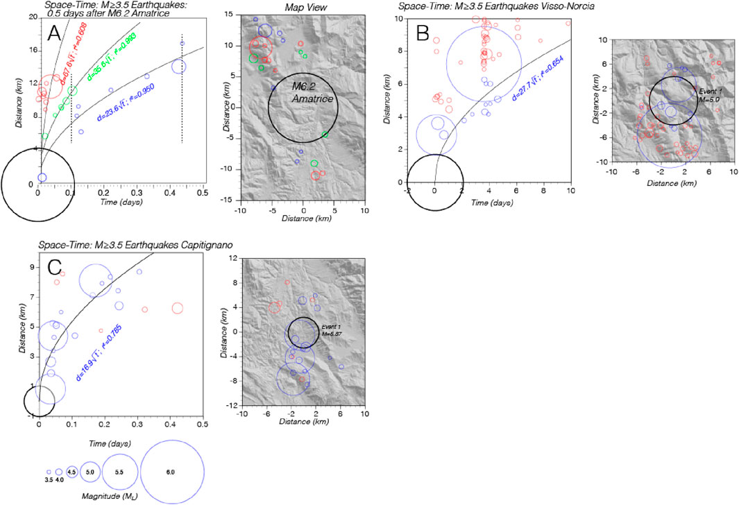 Diagram showing three panels labeled A, B, and C, illustrating earthquake data in space and time proximities for the regions of Amatrice, Visso-Norcia, and Capitignano. Each panel displays scatter plots of earthquakes with circles representing locations, with sizes indicating magnitudes greater than or equal to 3.5. Time is measured in days and distance in kilometers. Lines show propagation of seismic activity over time. Adjacent are map views with circles depicting earthquake centers, marked events, and magnitude labels.
