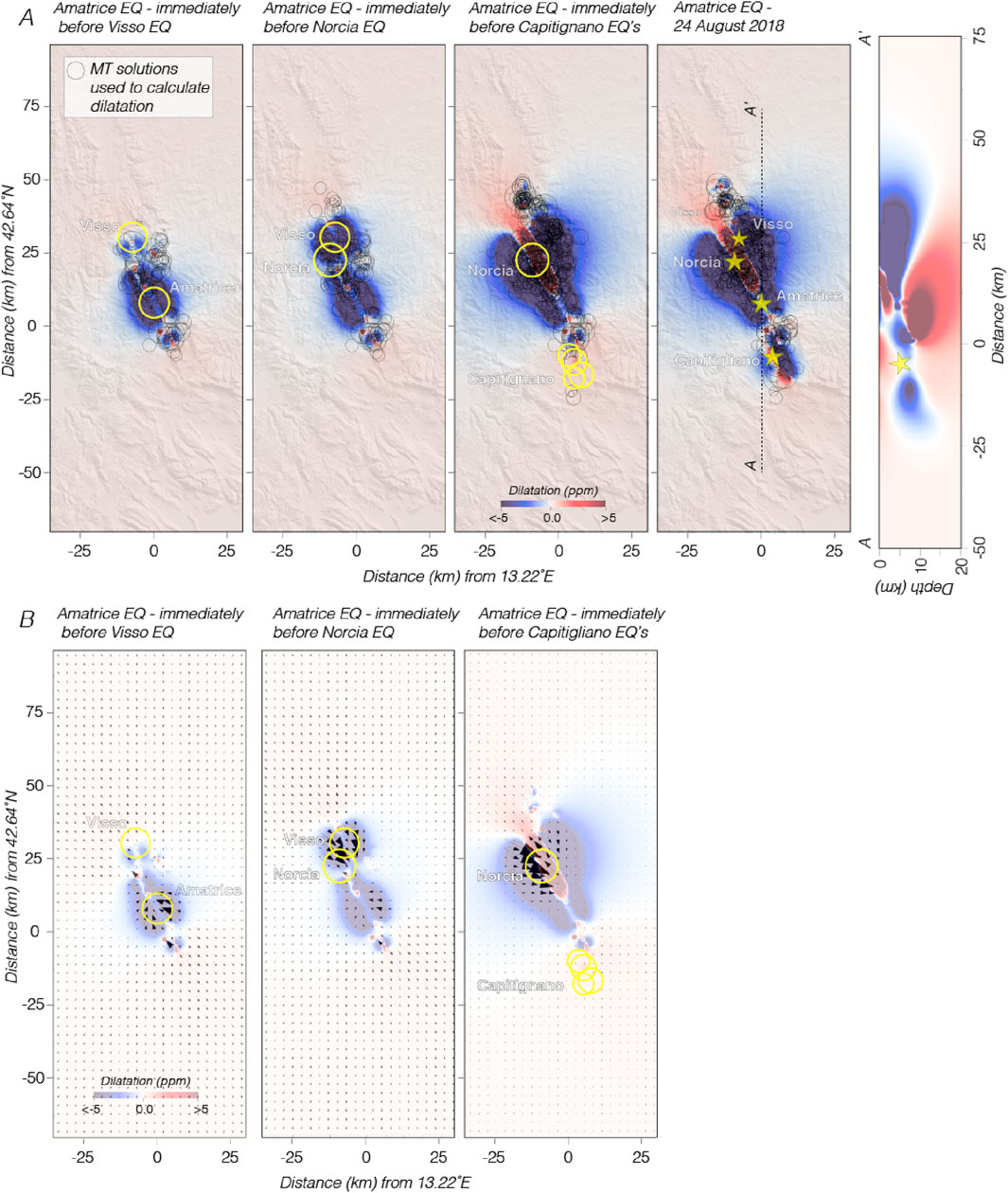 Seismic activity maps illustrating the Amatrice earthquake sequence. Panel A shows dilatation patterns before Visso, Norcia, and Capitignano earthquakes, and on August 24, 2018, with colored concentric circles and stars marking locations. A cross-section graph shows depth-related changes. Panel B overlays dilatation patterns with arrows indicating movement directions. Each subsection includes a color scale for dilatation in parts per million (ppm).