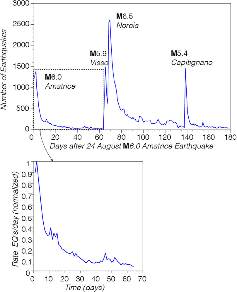 Graph showing the number of earthquakes over 180 days following the August 24, M6.0 Amatrice earthquake. Key peaks marked are M5.9 at Visso, M6.5 at Norcia, and M5.4 at Capitignano. An inset graph displays the normalized rate of earthquakes per day over 70 days, illustrating a steep decline in activity after the initial event.