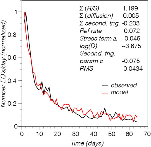 Graph showing normalized number of earthquakes per day over 70 days. The black line represents observed data, while the red line represents model data. Both lines show a sharp decline initially, stabilizing after 20 days. Parameters listed include Σ (R/S) at 1.199, Σ (diffusion) at 0.005, and RMS at 0.0434.
