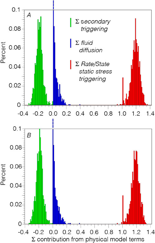 Two histograms labeled A and B compare the percentage contributions of three physical model terms: secondary triggering (green), fluid diffusion (blue), and Rate/State static stress triggering (red). Both charts show distinct peaks: green at negative values, blue near zero, and red at positive values, indicating different contributions to the overall model.