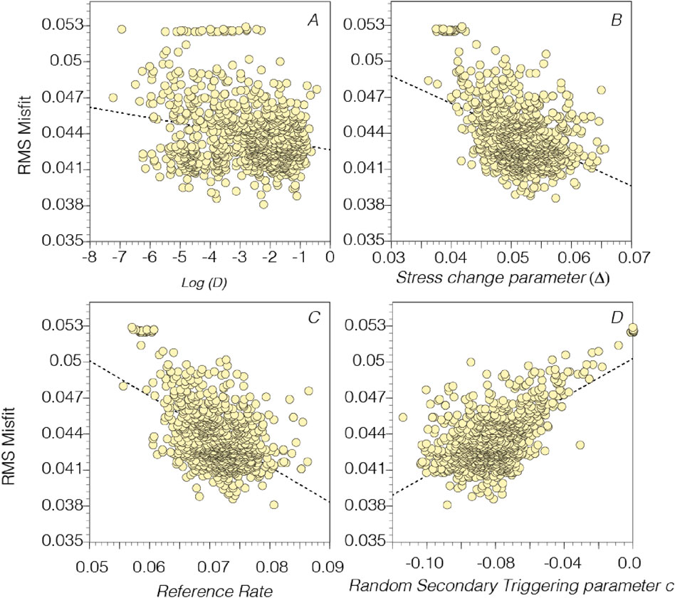 Four scatter plots labeled A to D show the relationship between RMS Misfit and different parameters. Plot A correlates with Log(D), Plot B with Stress Change Parameter (Δ), Plot C with Reference Rate, and Plot D with Random Secondary Triggering Parameter (c). Each plot has a trend line indicating a negative correlation for A, B, and C, and a positive correlation for D.