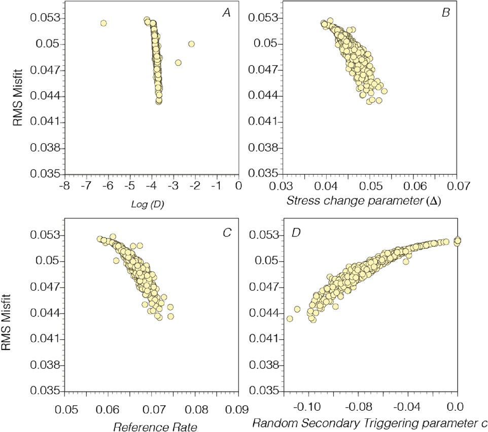 Four scatter plot panels labeled A to D analyze RMS Misfit against different parameters. Panel A plots against Log(D), B against Stress Change Parameter (Δ), C against Reference Rate, and D against Random Secondary Triggering Parameter (c). Each panel shows a distribution of data points represented by yellow circles.