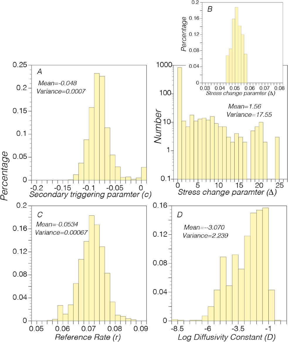 Four histograms display data distributions for different parameters. A shows the secondary triggering parameter, mean -0.048, variance 0.0007. B shows stress change parameter, mean 1.56, variance 17.55. C shows reference rate, mean -0.0534, variance 0.00067. D shows log diffusivity constant, mean -3.070, variance 2.239. All graphs have yellow bars.