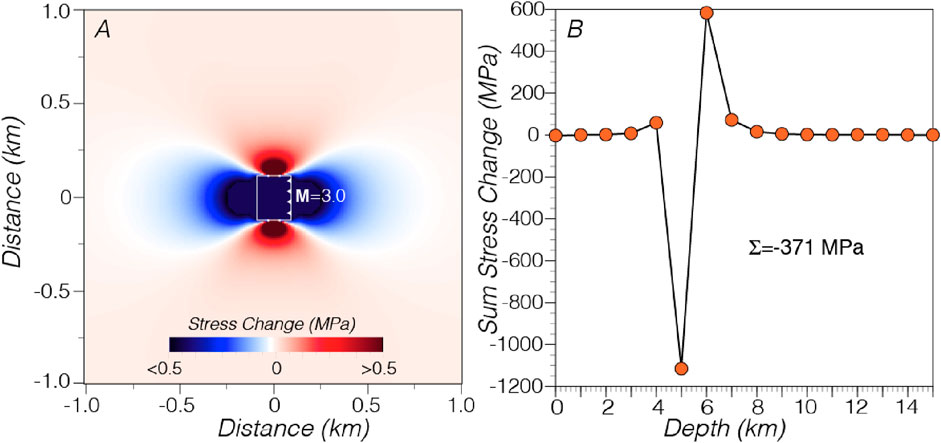 Panel A shows a color map of stress change in megapascals around a central rectangle labeled M=3.0, with gradients from blue (negative) to red (positive). Panel B presents a graph of sum stress change against depth, featuring a pronounced peak and trough, resulting in a sum of negative three hundred seventy-one megapascals.