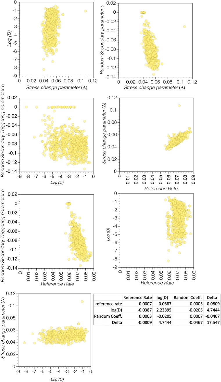 Scatter plots depicting relationships between various parameters: stress change, log(D), secondary triggering, and reference rate. Yellow data points are used. A table summarizes correlation coefficients and delta values associated with these parameters.