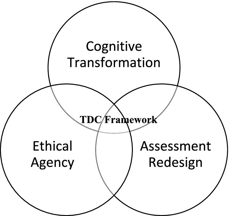 Venn diagram illustrating the TDC Framework, which consists of three intersecting circles labeled