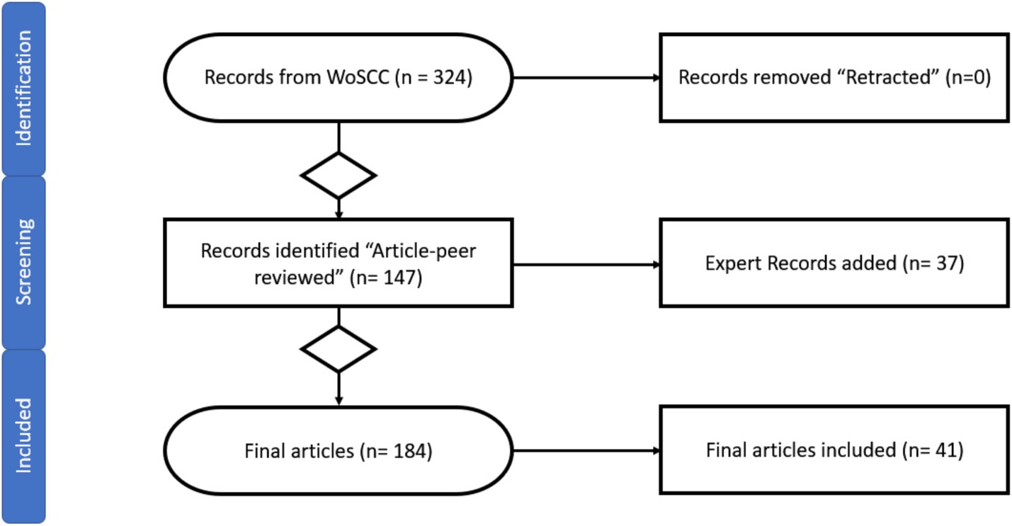 Flowchart of article selection process. Initially, three hundred twenty-four records from WoSCC were identified, with none removed as retracted. One hundred forty-seven were peer-reviewed; thirty-seven expert records were added. Finally, one hundred eighty-four articles were finalized, with forty-one included. Vertical side labels read Identification, Screening, Included.