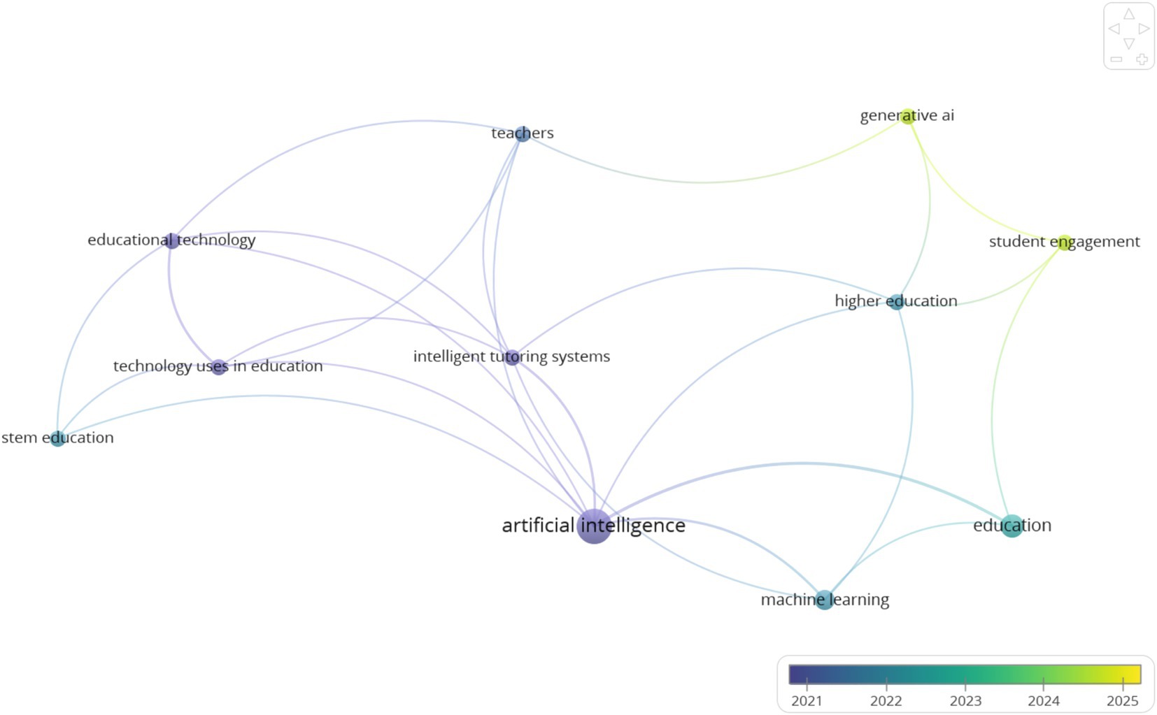 Network graph showing connections between various educational topics and artificial intelligence from 2021 to 2025. Topics include educational technology, intelligent tutoring systems, generative AI, student engagement, higher education, STEM education, and machine learning. Colors range from blue for 2021 to yellow for 2025, highlighting key trends and relationships within these subjects.