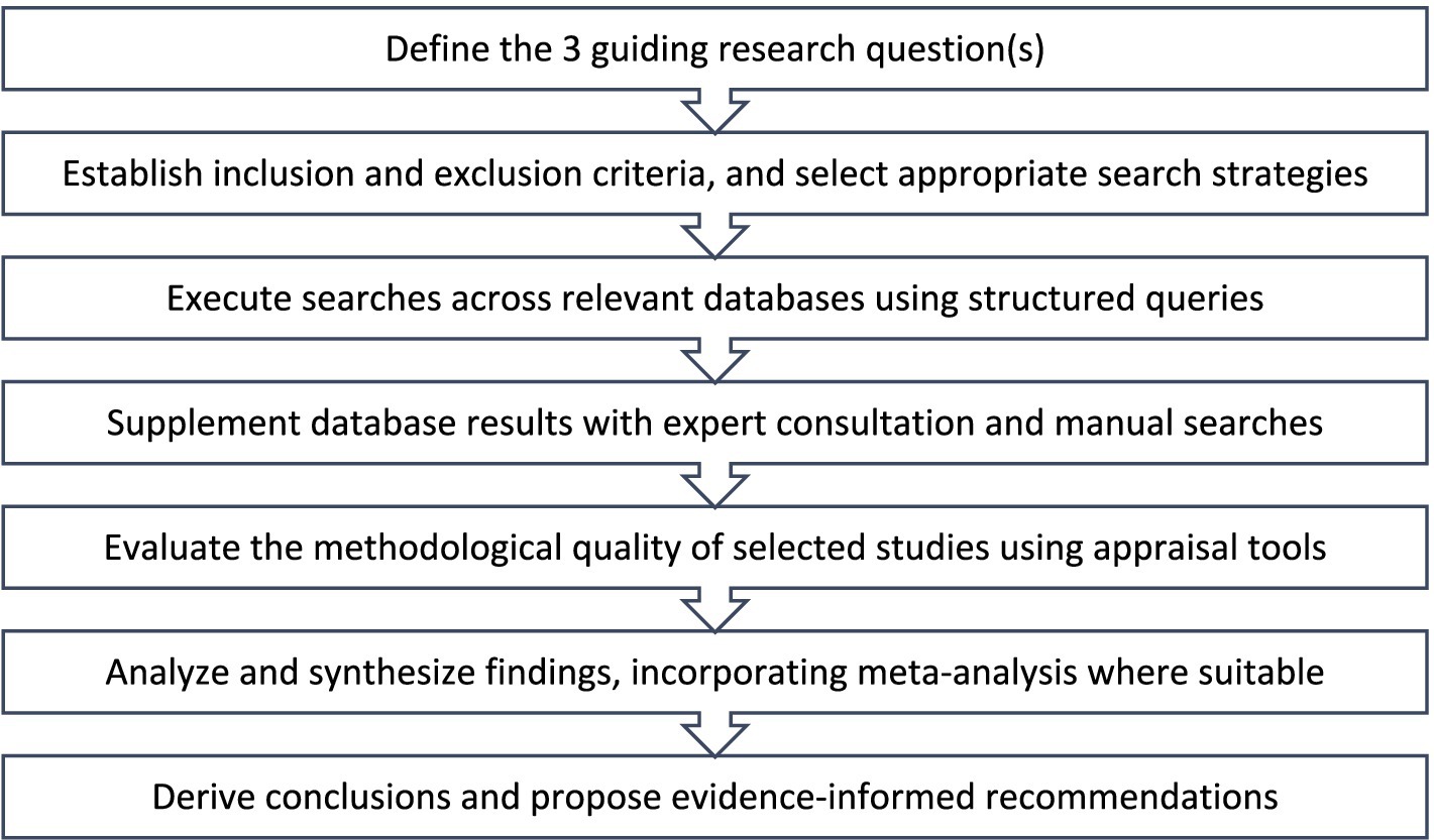 Flowchart depicting steps for research. It begins with defining the three guiding research questions, then establishing criteria and search strategies. Next, execute database searches, supplement results with expert consultation, evaluate study quality, analyze findings with meta-analysis, and conclude with evidence-informed recommendations.