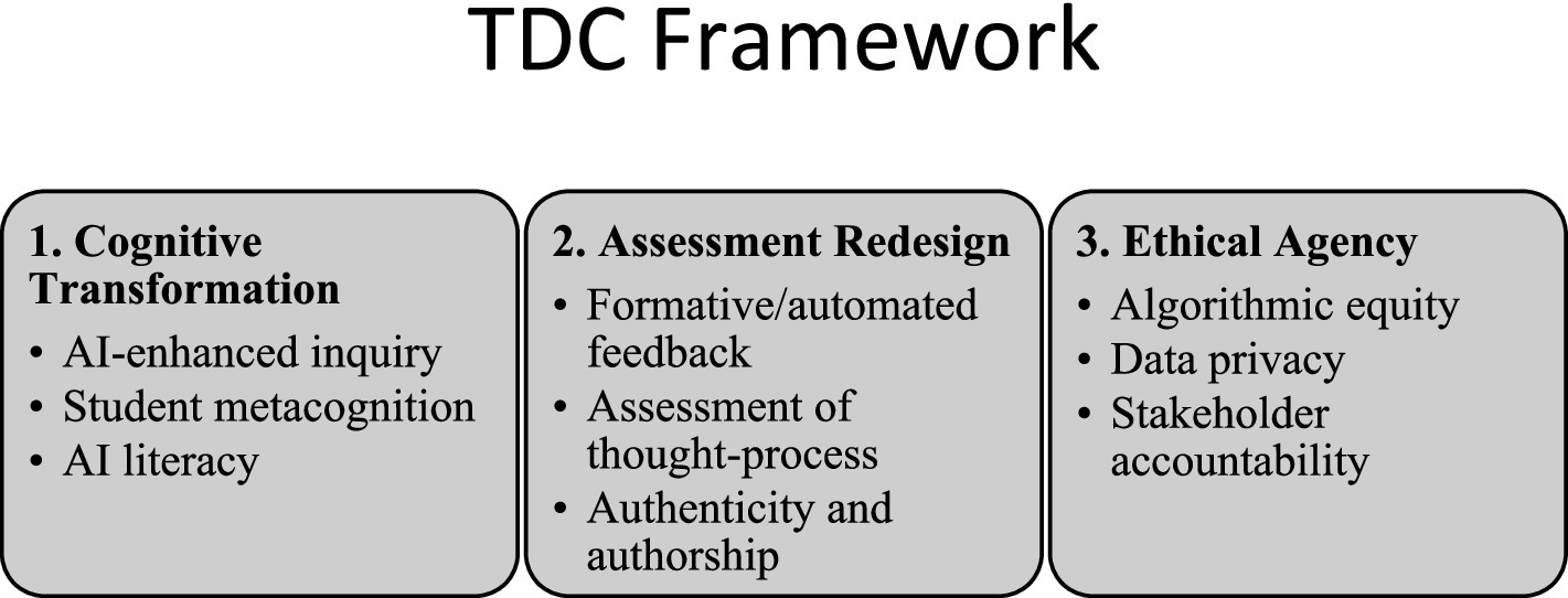 TDC Framework diagram with three sections.
