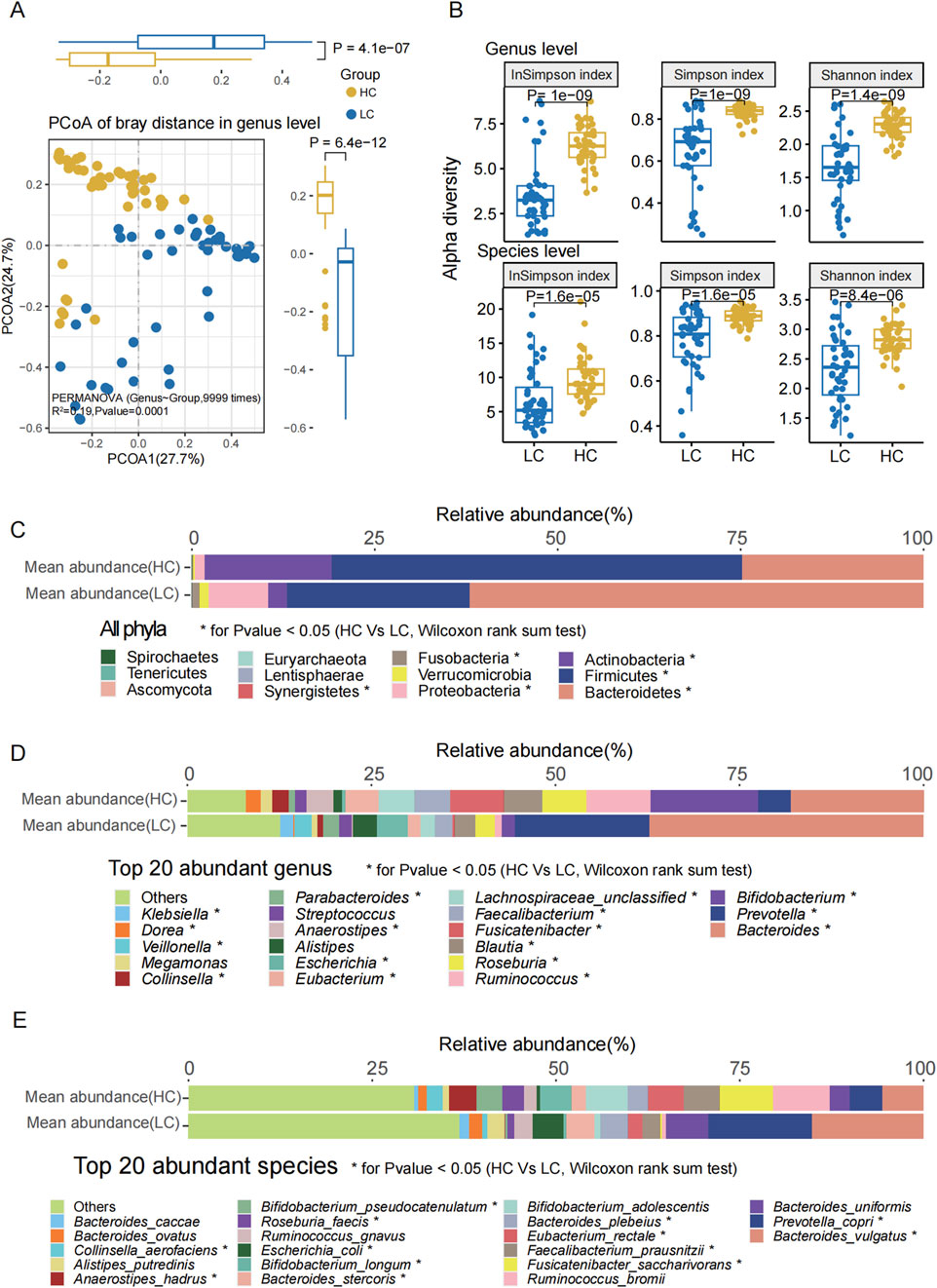 Panel A shows a PCoA plot and boxplots comparing HC and LC groups, indicating significant differences in genus level. Panel B displays alpha diversity indices at genus and species levels, with significant values for HC versus LC. Panels C, D, and E illustrate bar graphs of relative abundances for phyla, genus, and species, highlighting significant differences between the groups.