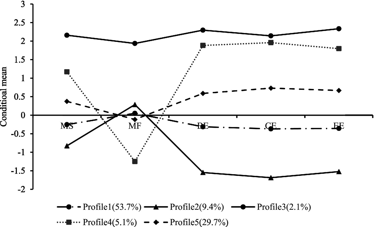 Line graph showing conditional means across five profiles. Profile 1 (53.7%) is stable around 2.0. Profile 2 (9.4%) decreases, reaching below -1.5. Profile 3 (2.1%) fluctuates around zero. Profile 4 (5.1%) starts around 1.0 and declines. Profile 5 (29.7%) hovers around zero. X-axis labels: MS, MF, PE, CE, FE.