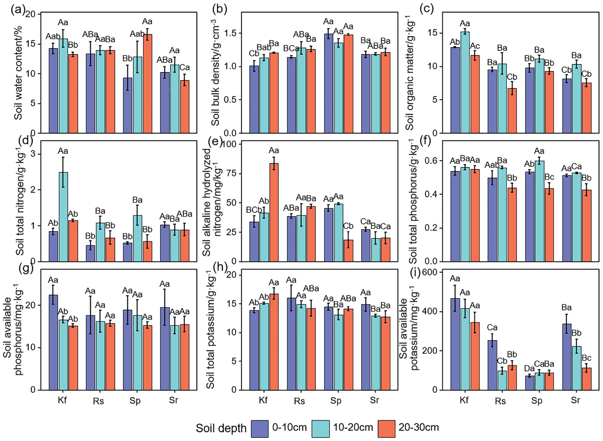 Bar charts showing various soil properties at different depths (0-10 cm, 10-20 cm, 20-30 cm). Panels (a) to (i) depict soil water content, bulk density, organic matter, total nitrogen, alkaline hydrolyzed nitrogen, total phosphorus, available phosphorus, total potassium, and available potassium across four locations: Kf, Rs, Sp, and Sr. Data are grouped by depth, with results showing variations in each parameter by depth and location. Bars are marked with letters indicating statistical significance.