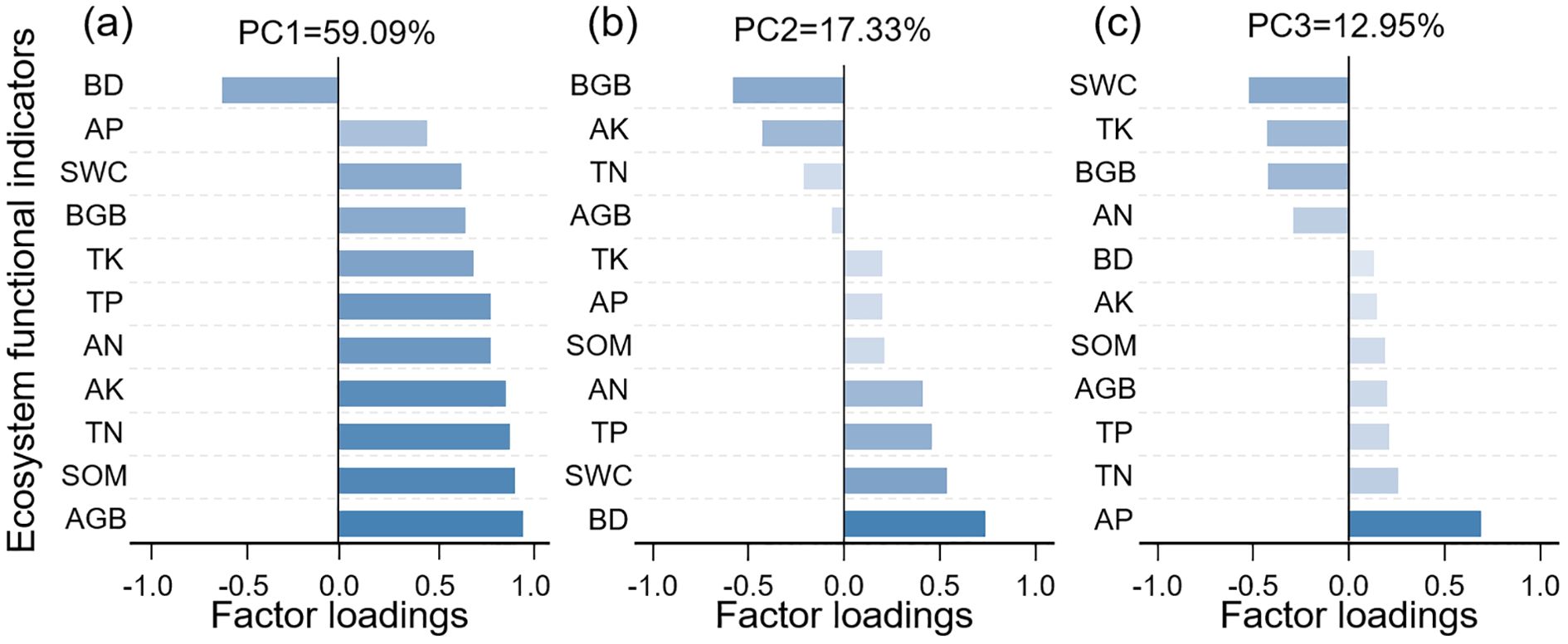 Three bar graphs showing ecosystem functional indicators as factor loadings for three principal components: (a) PC1 at 59.09%, (b) PC2 at 17.33%, and (c) PC3 at 12.95%. Bars represent different indicators, with varying direction and magnitude across components.