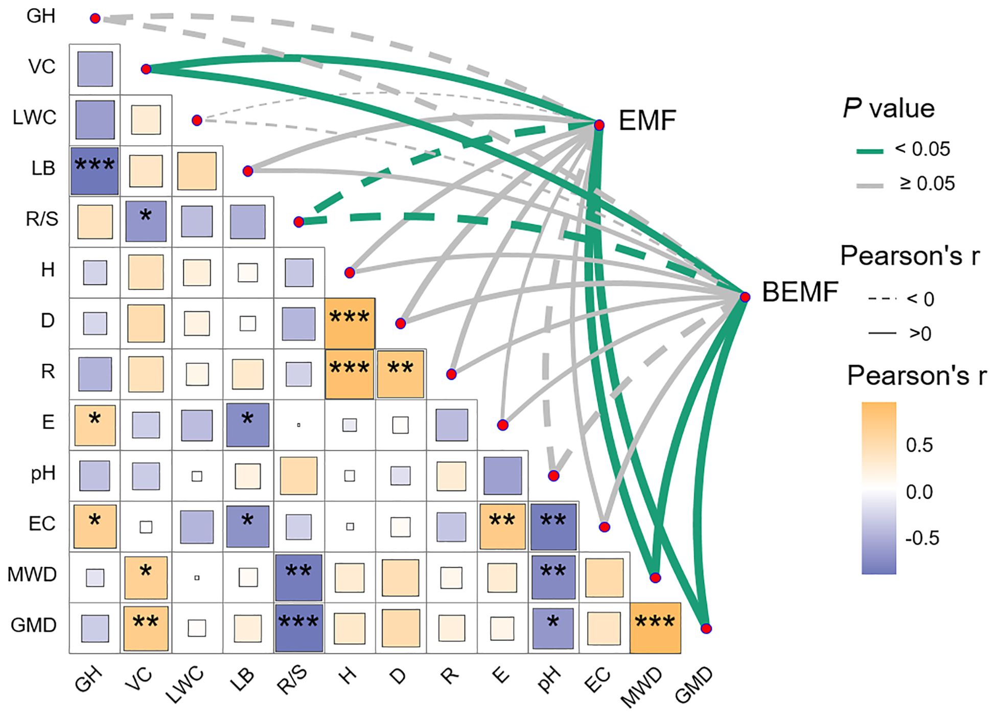 Correlation matrix and network diagram showing relationships among variables labeled GH, VC, LWC, LB, R/S, H, D, R, E, pH, EC, MWD, and GMD. Colored squares indicate Pearson's r values, with shading from blue (negative) to orange (positive). Stars denote significance levels: one star for p < 0.05, two stars for p < 0.01, and three stars for p < 0.001. Lines connect variables to EMF and BEMF, with green lines for p < 0.05 and gray for p ≥ 0.05.